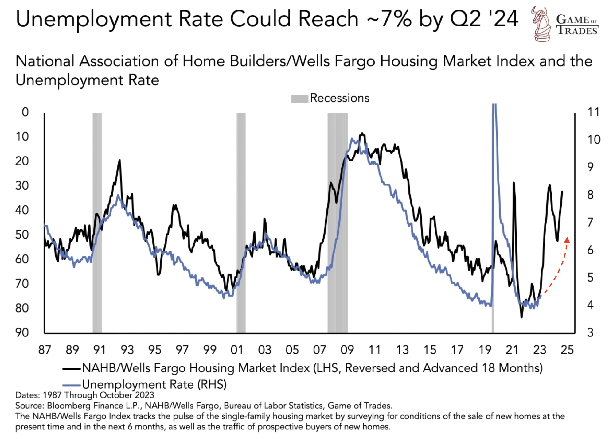 Unemployment rate 
