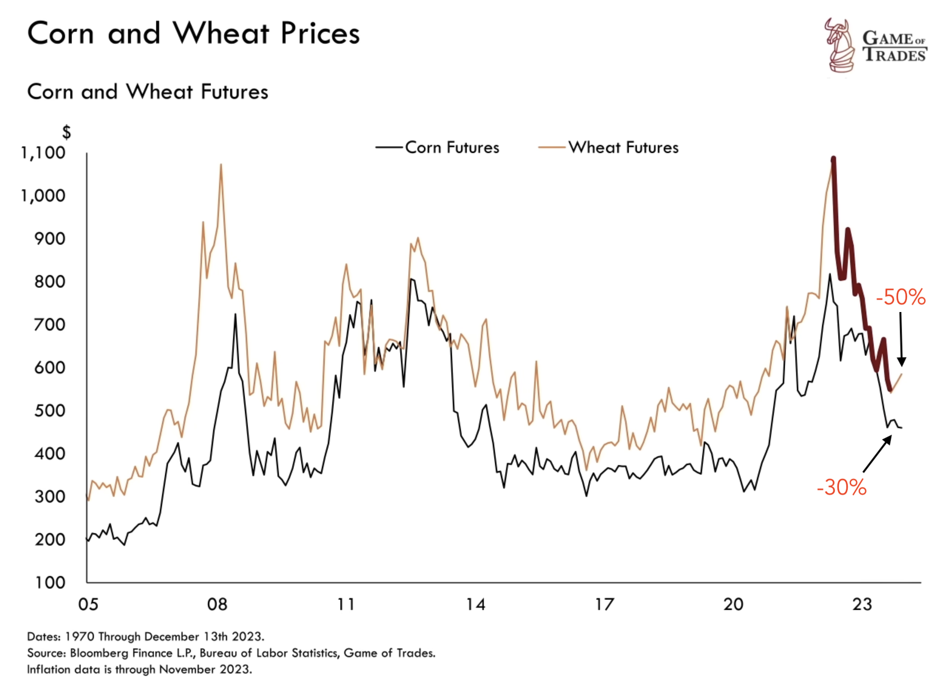 Corn and wheat prices deflation