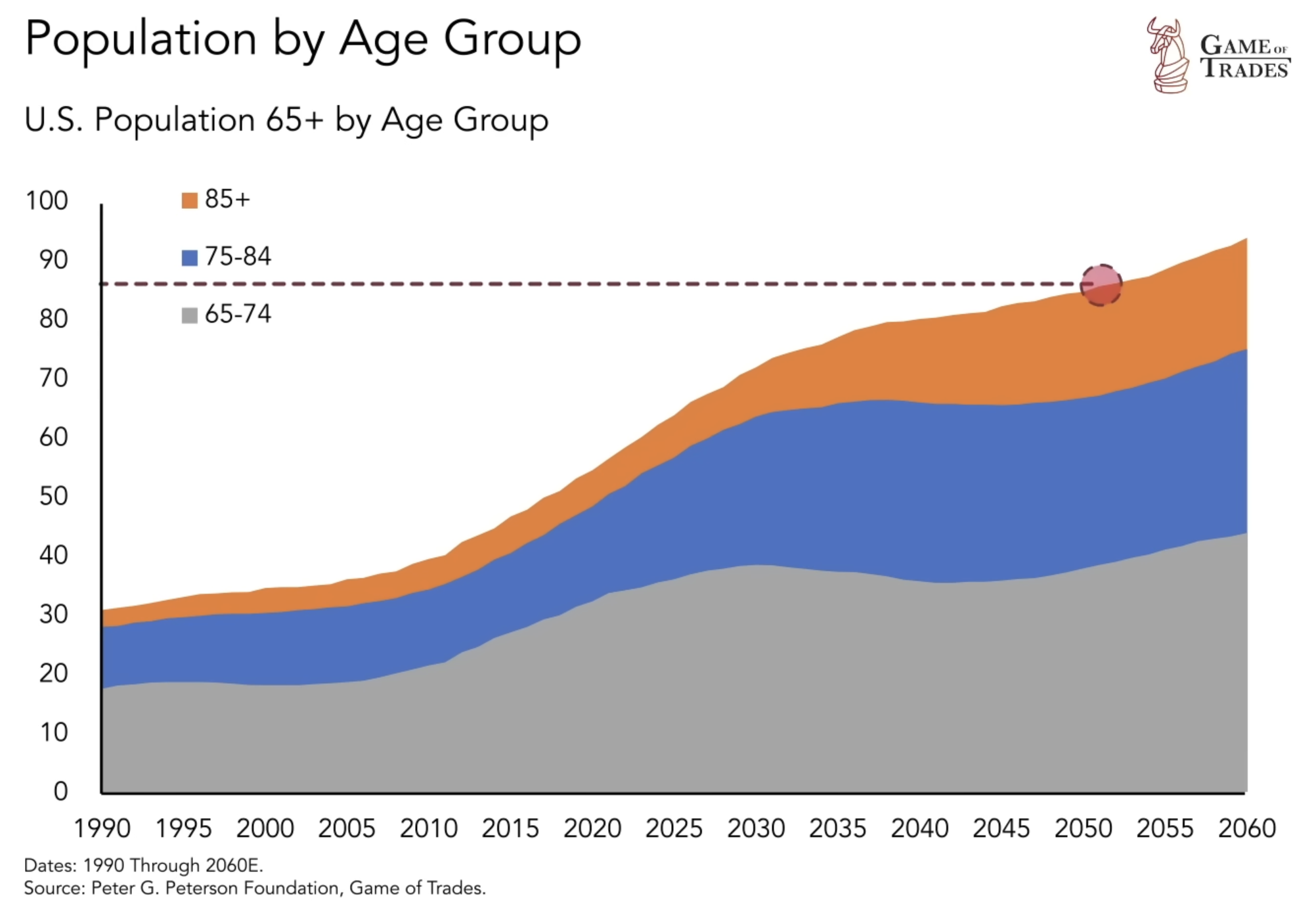 US Population 65+ by age group
