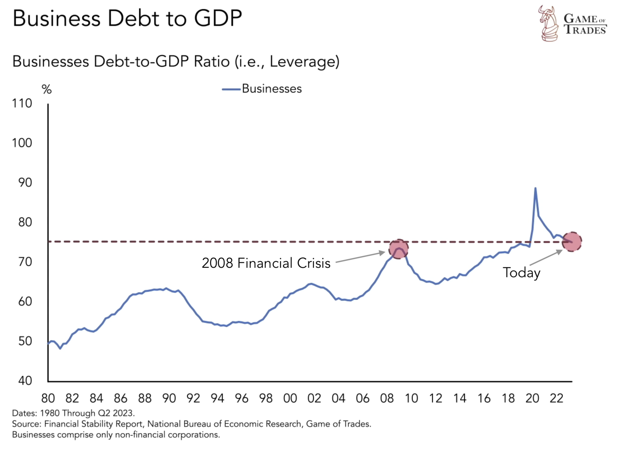 Business debt to GDP Ratio