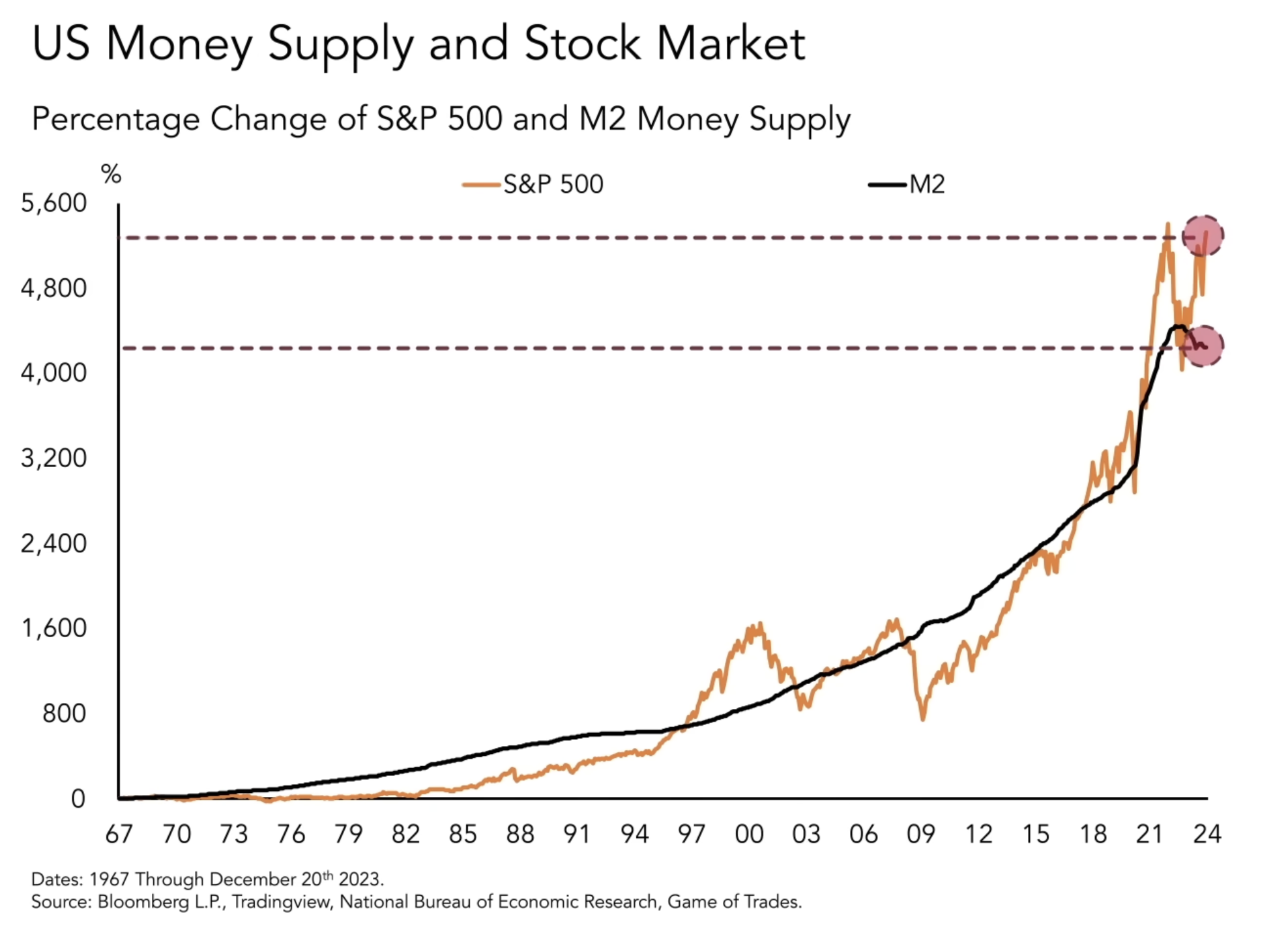 US Money supply dan stock market