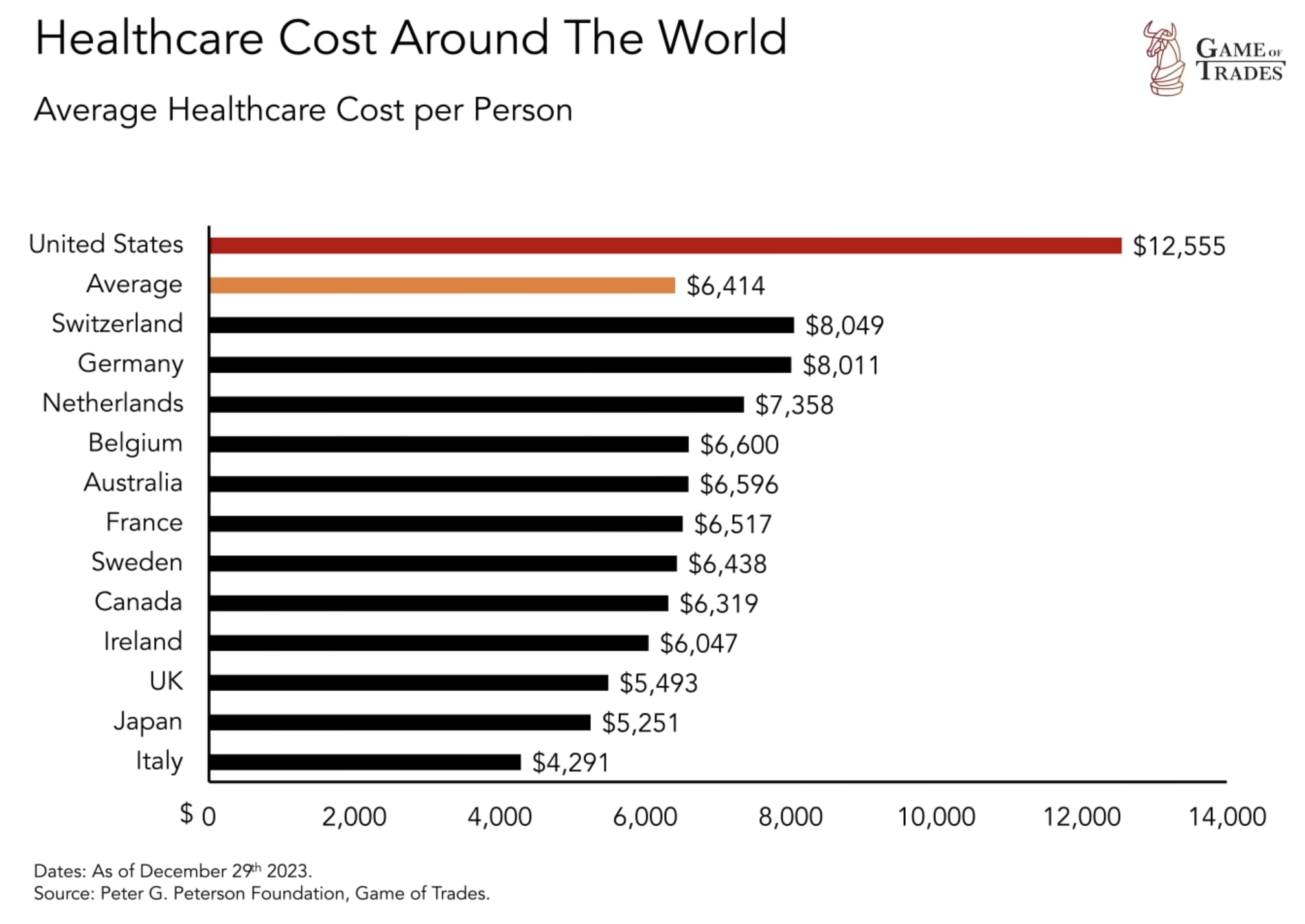 Healthcare cost around the world