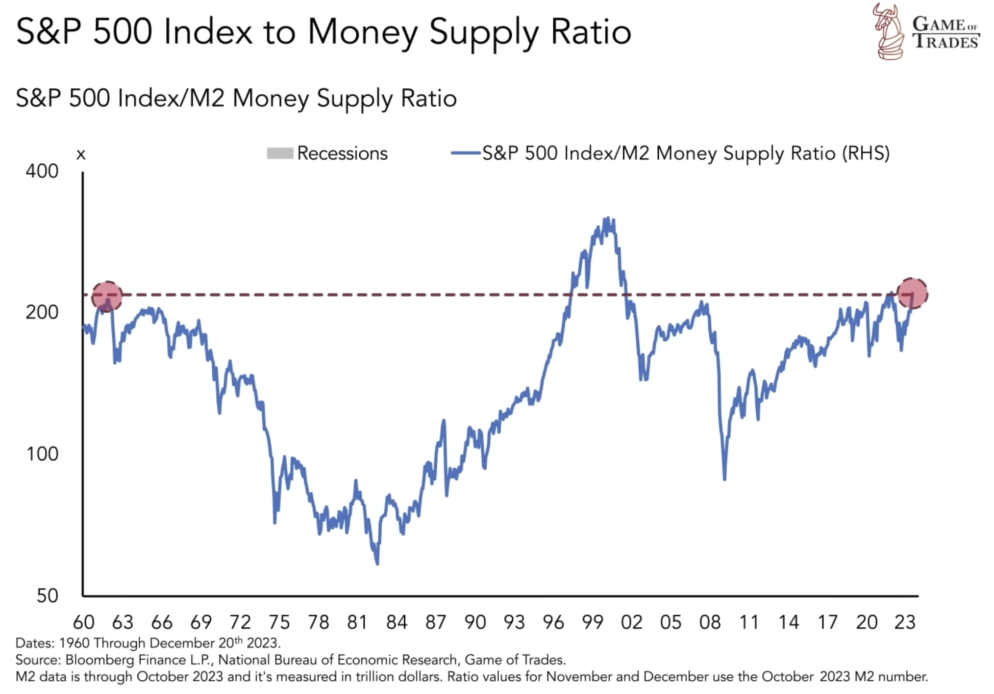S&P 500 Index to money supply ratio