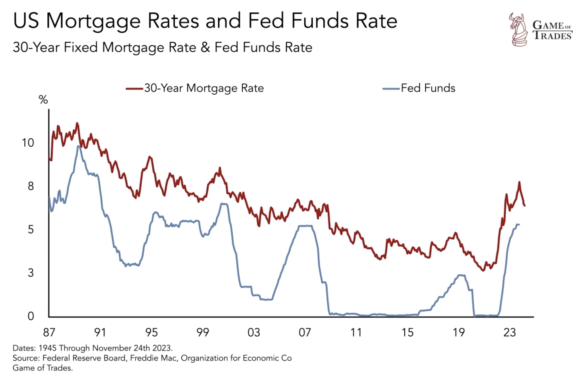 US Mortgage rates