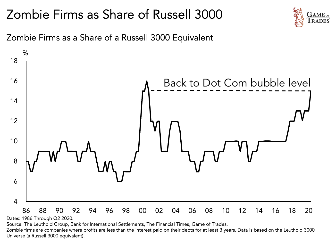 Zombie firms as share of Russell 3000