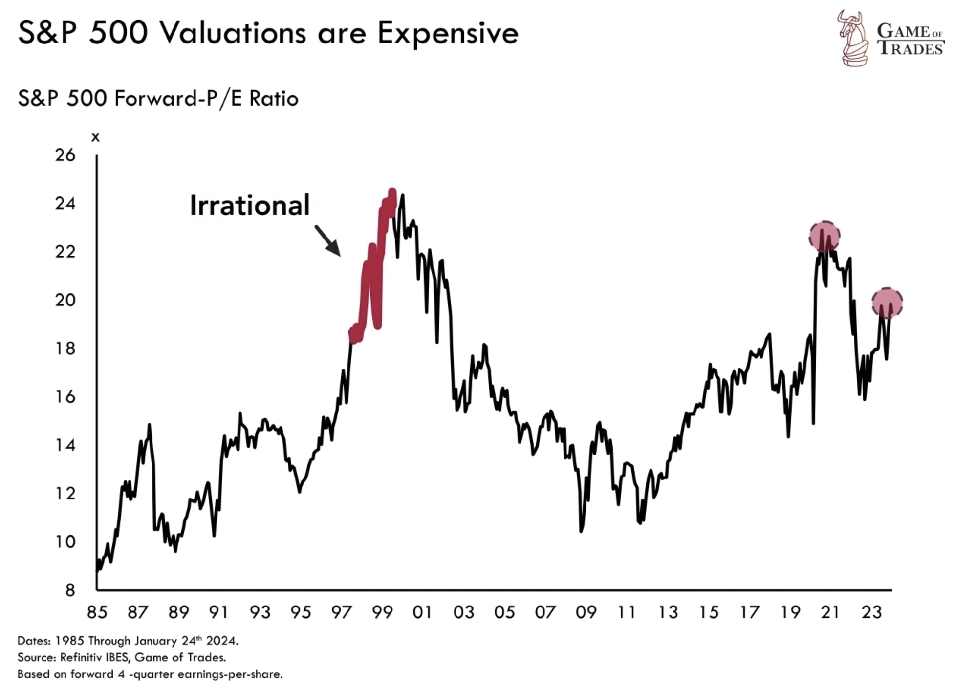 S&P 500 Valuations data