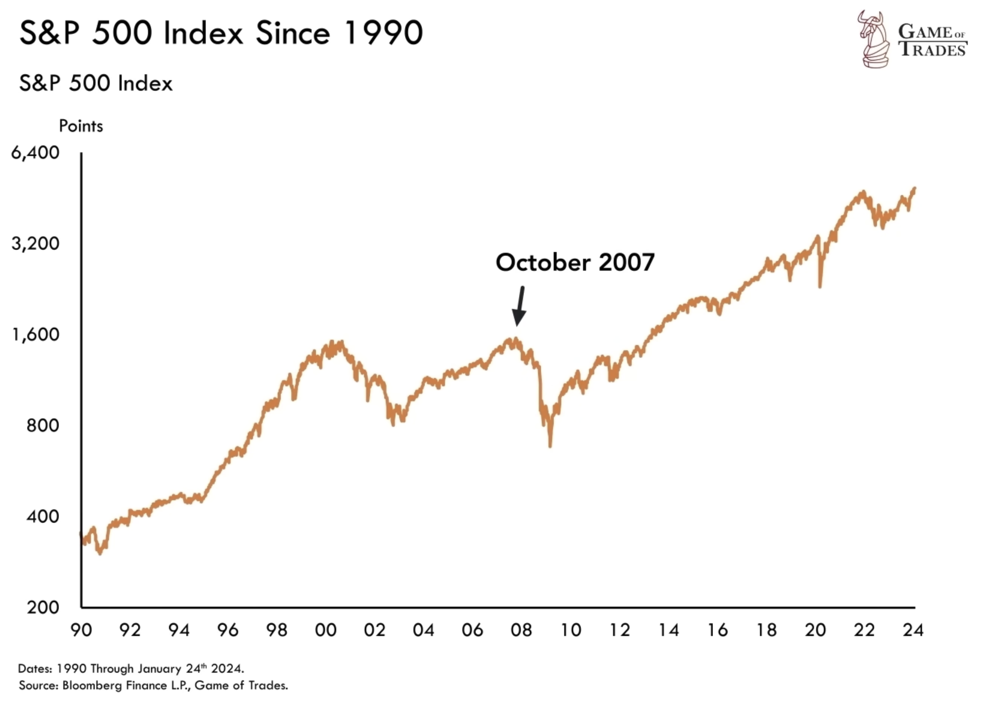 S&P 500 Index 1990