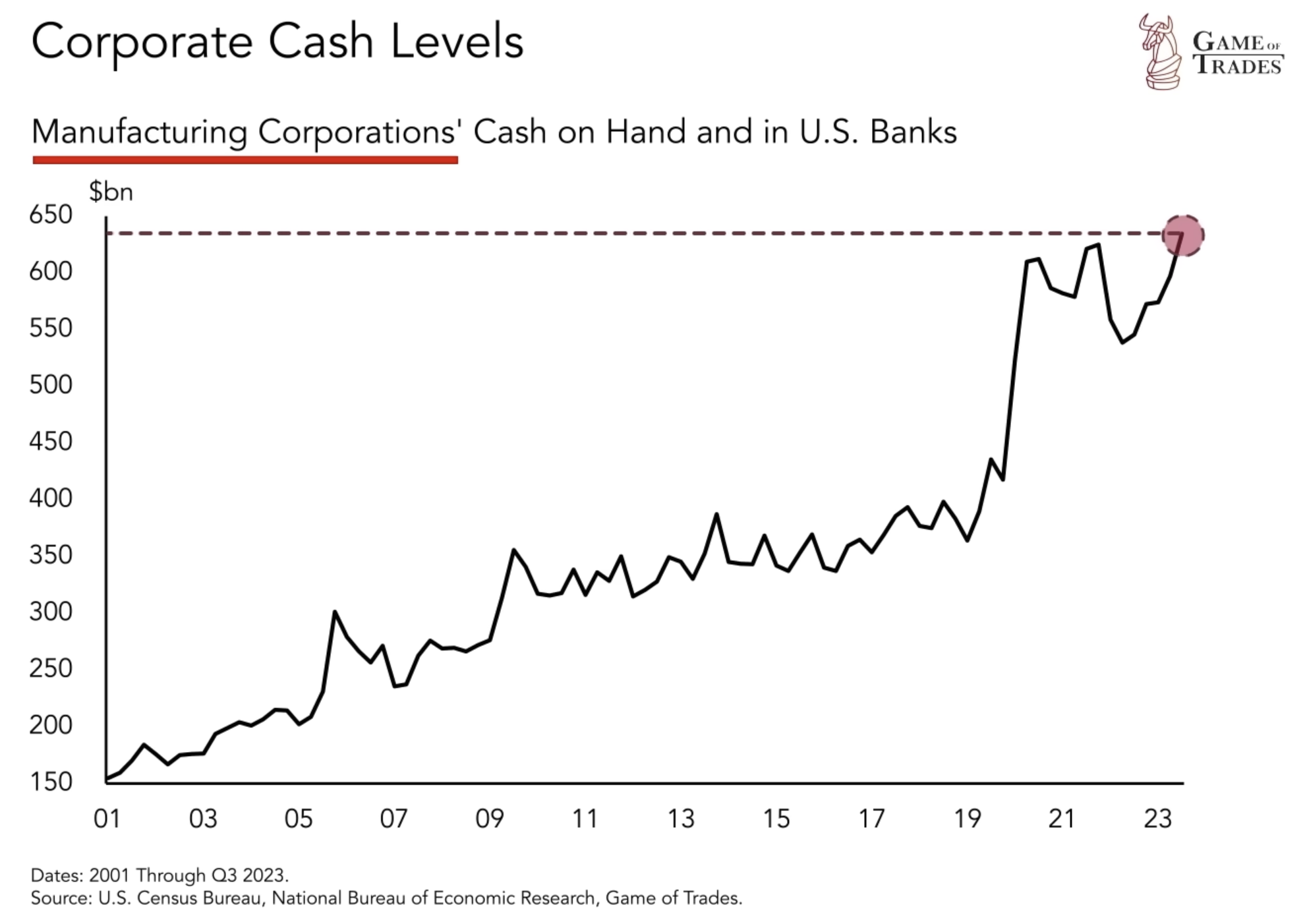 Corporate Cash Levels Data