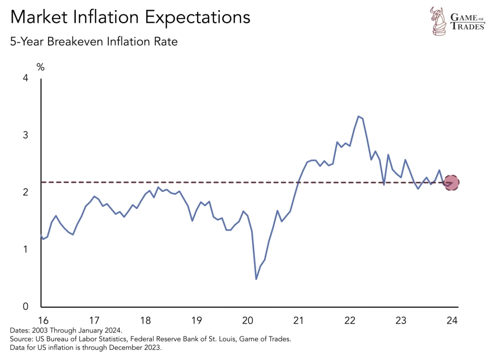 Market Inflation Data