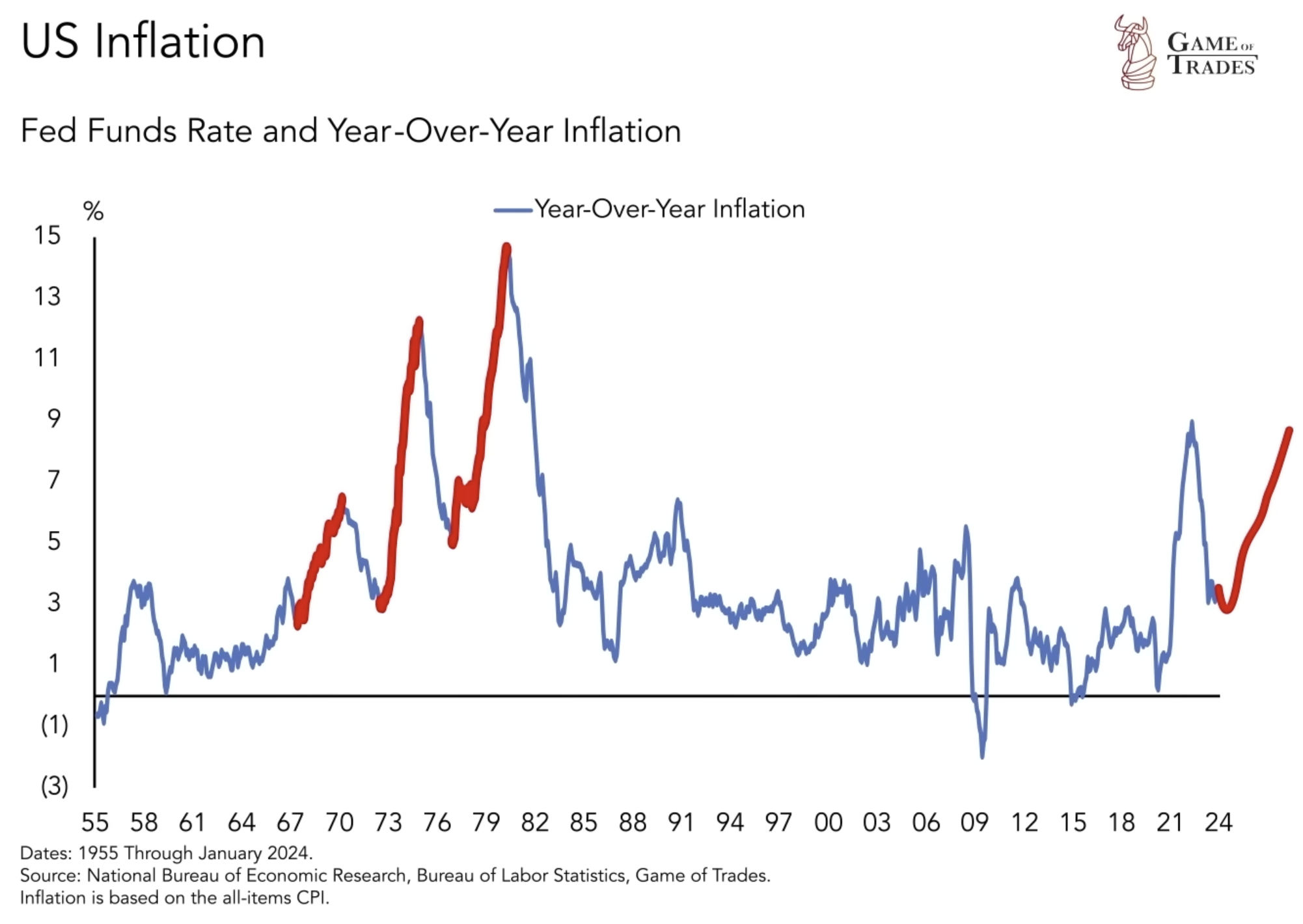 US inflation Data