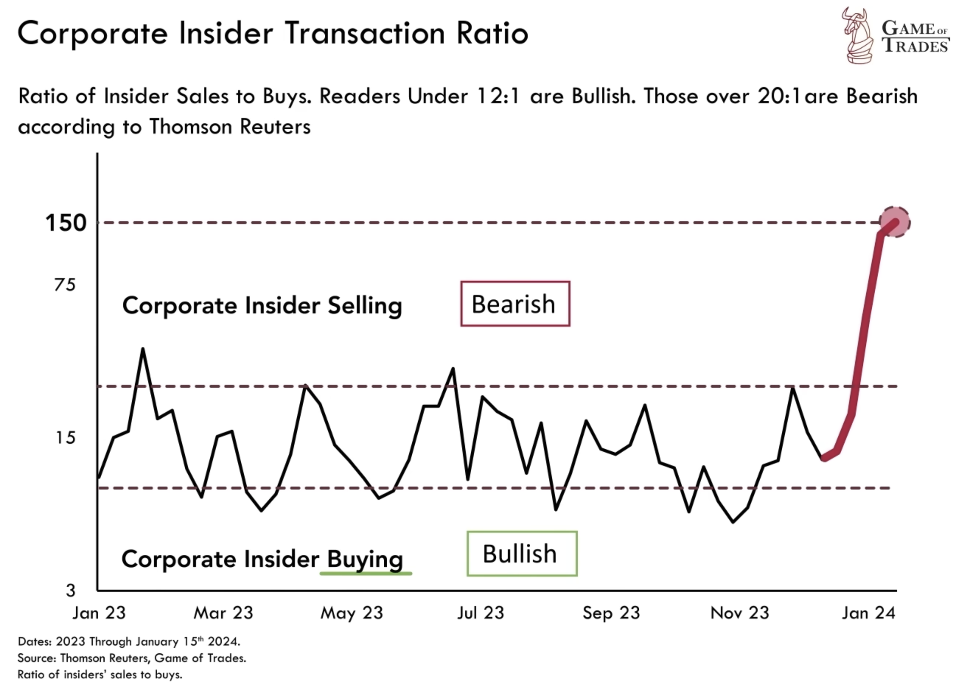 Corporate Insider Selling Transaction Ratio Data