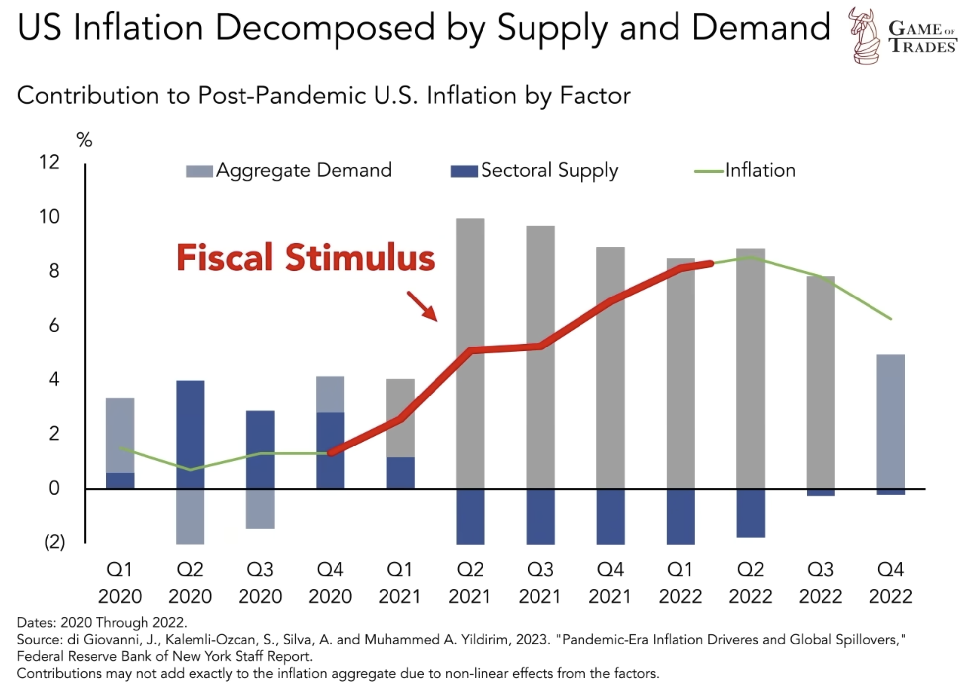 US inflation Decomposed by Supply and Demand Data