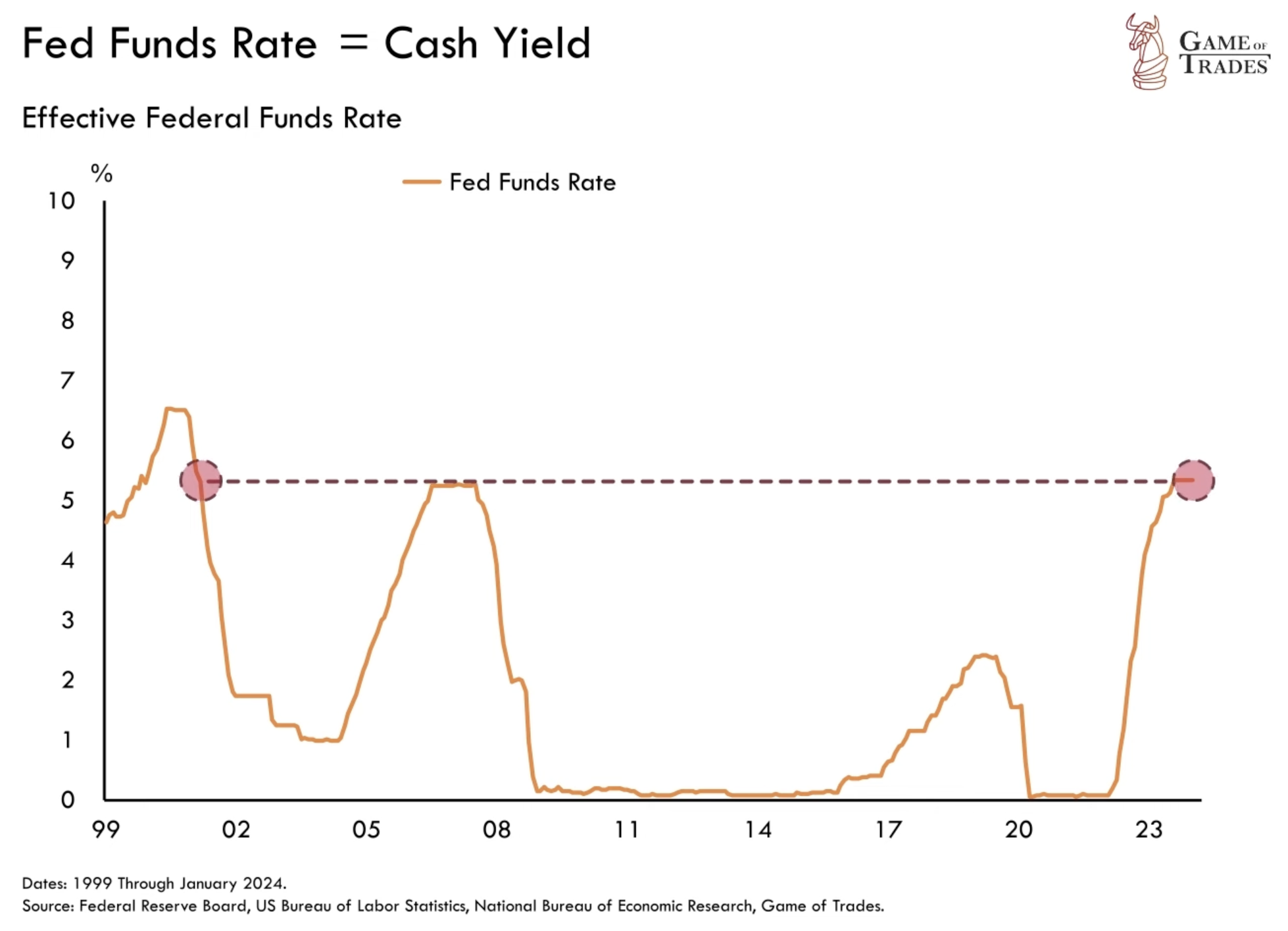 Effective Federal Funds Rate