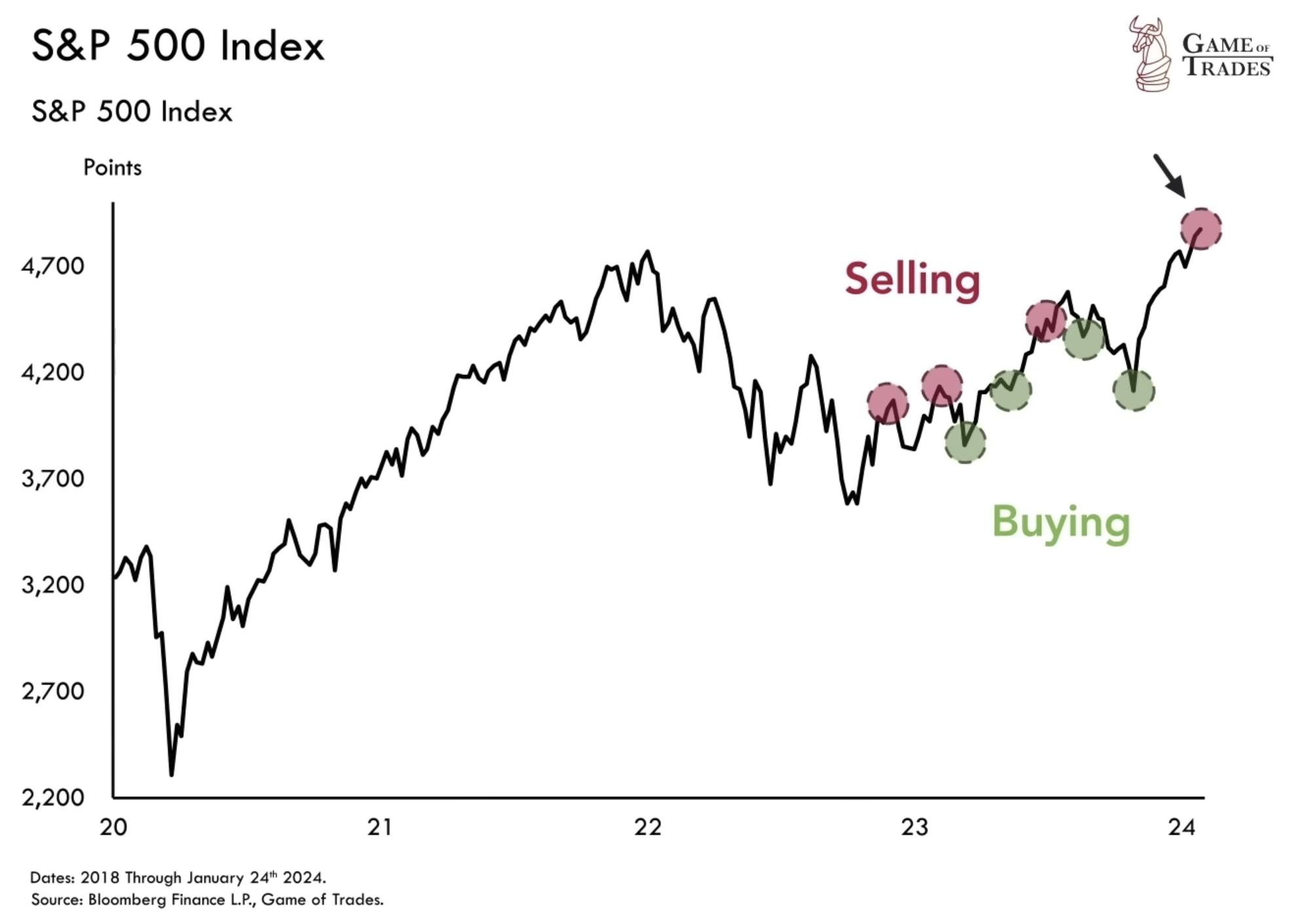 S&P 500 Index data