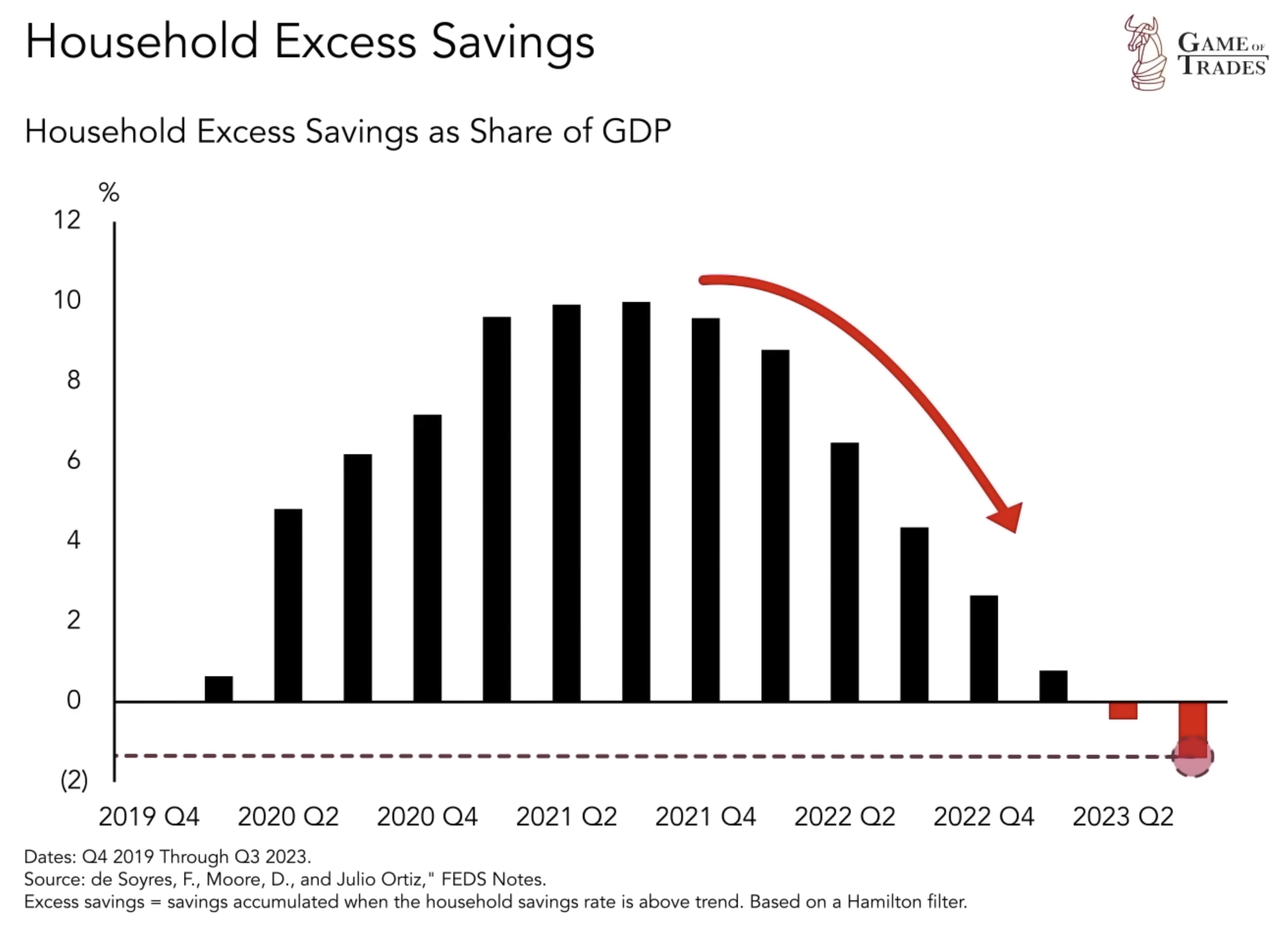 Household Excess Savings Data