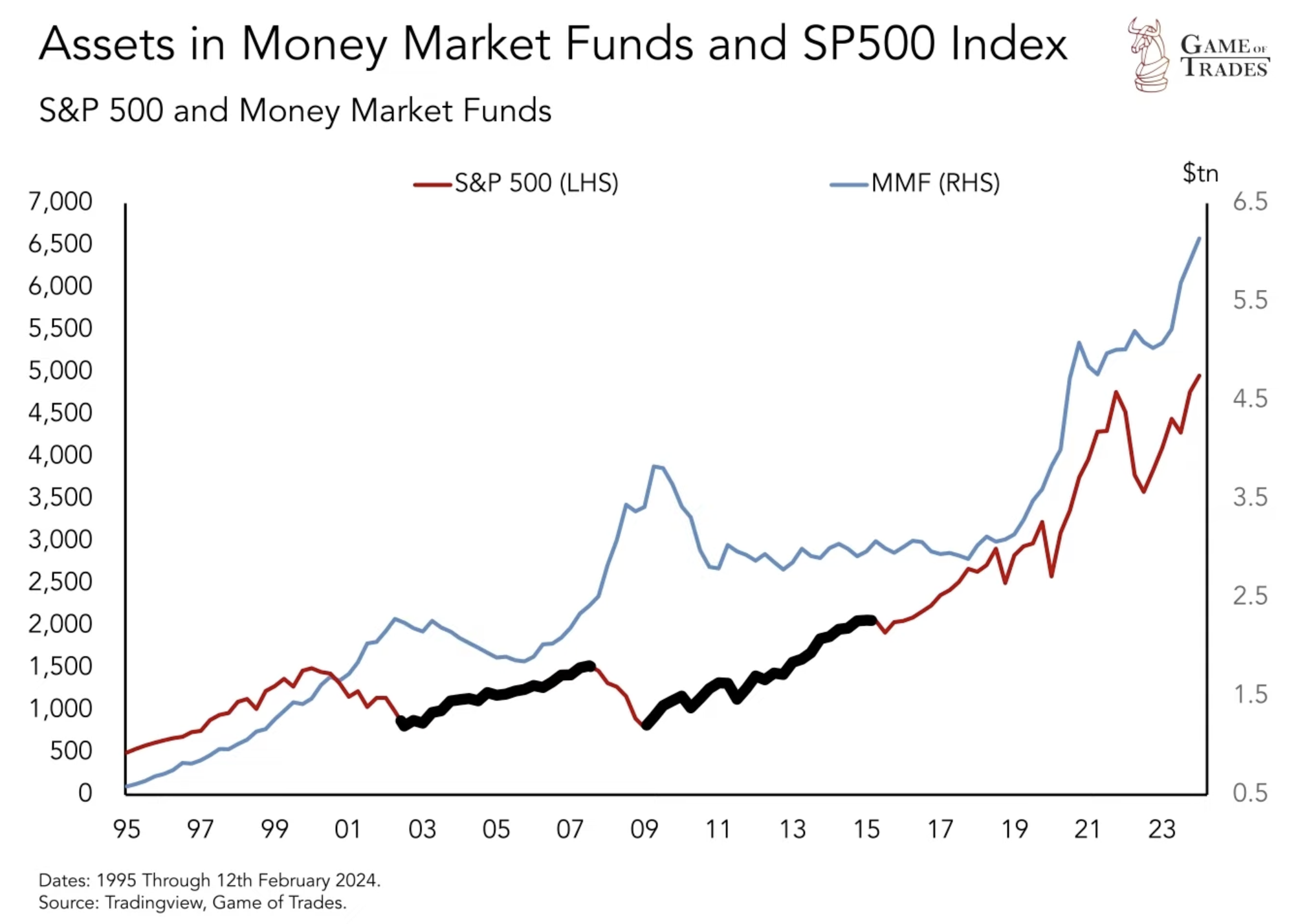 S&P 500 and Money Market Funds