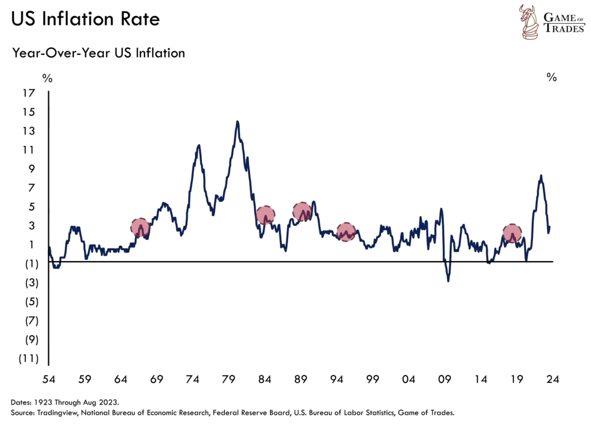 US Inflation rate