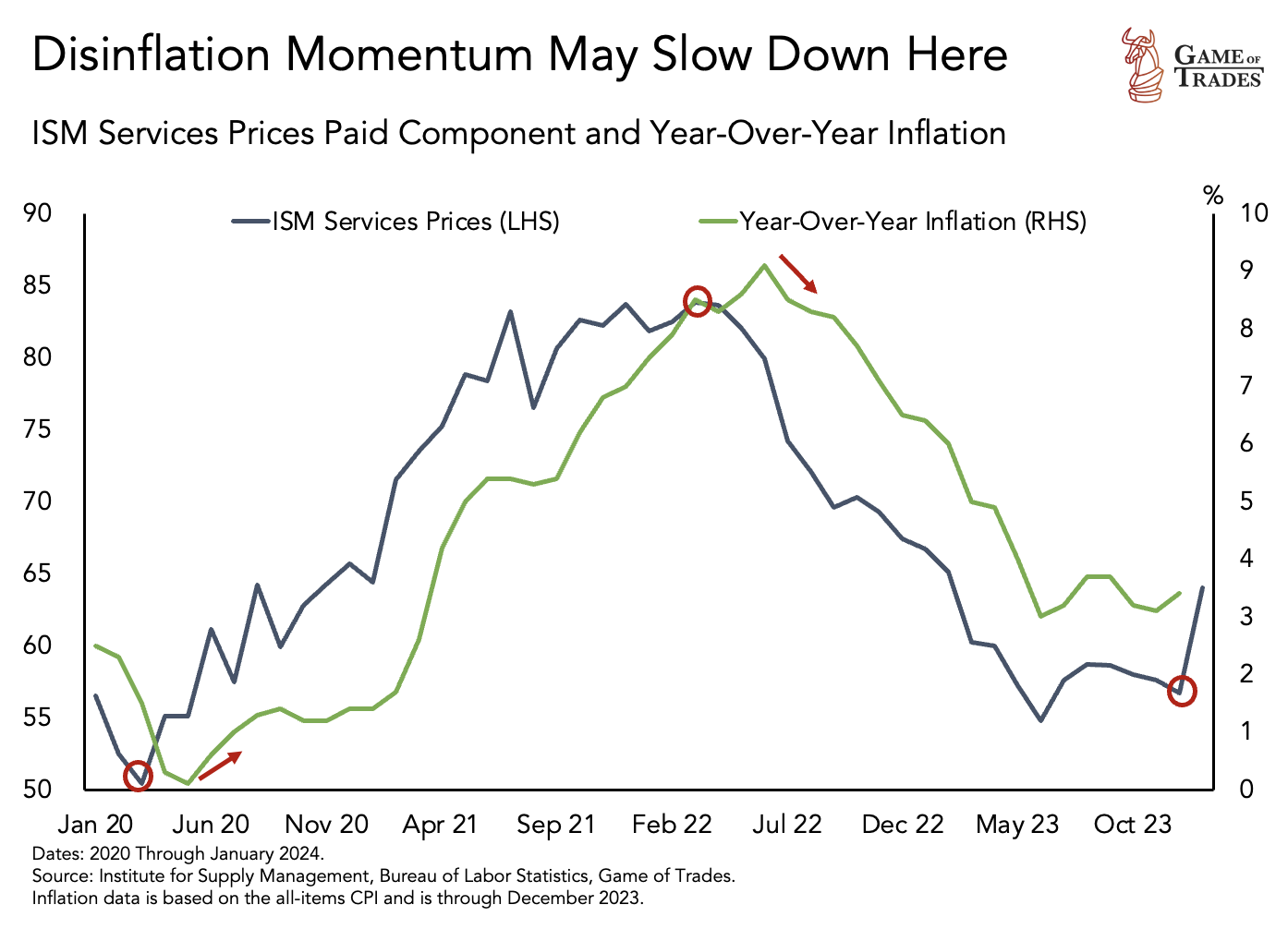 Disinflation Data