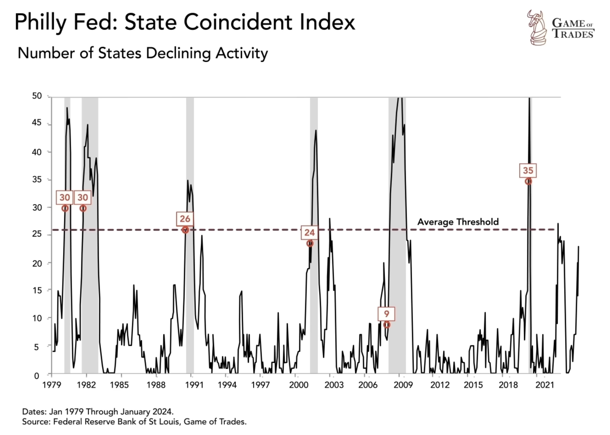 Philly fed: state coincident index