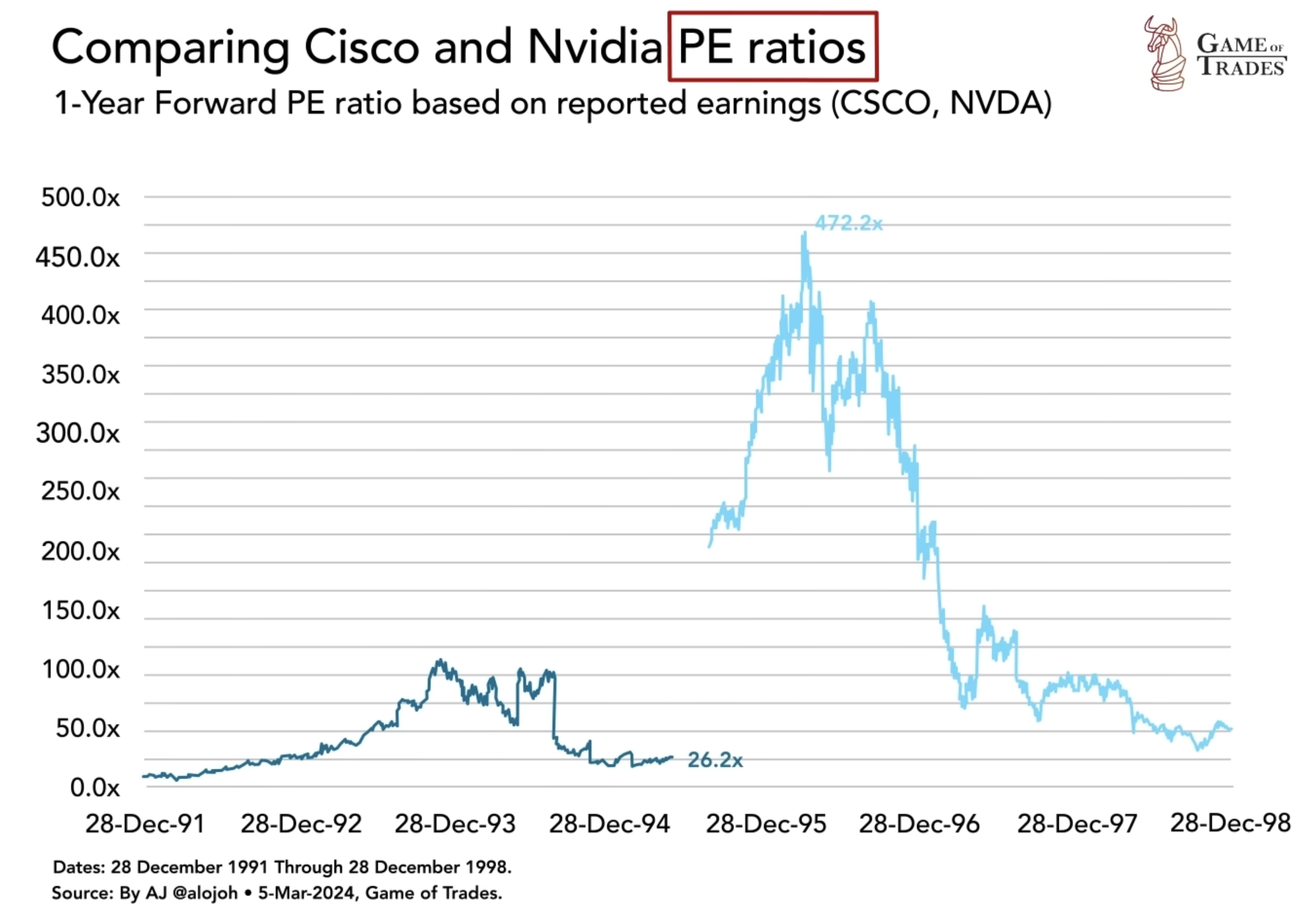 Cisco and nvidia PE ratios