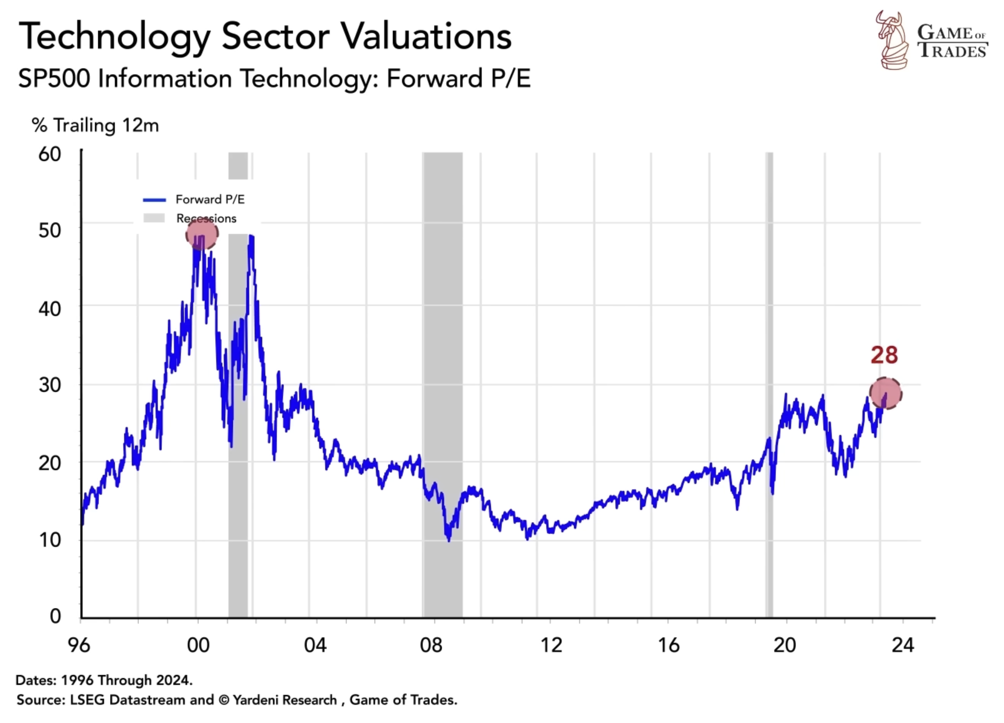 Technology sector valuations