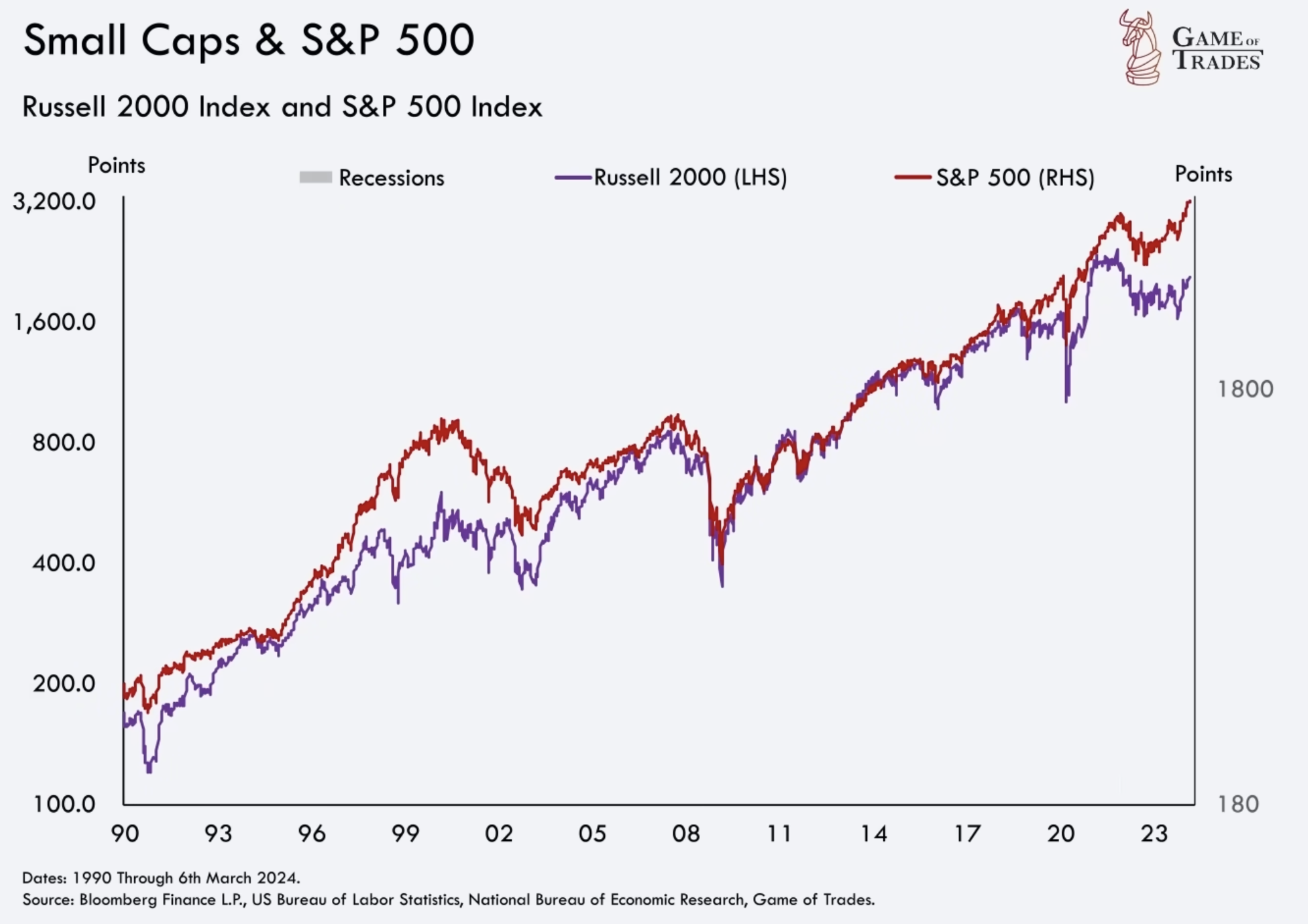 Rusell 2000 index and S&P 500 index