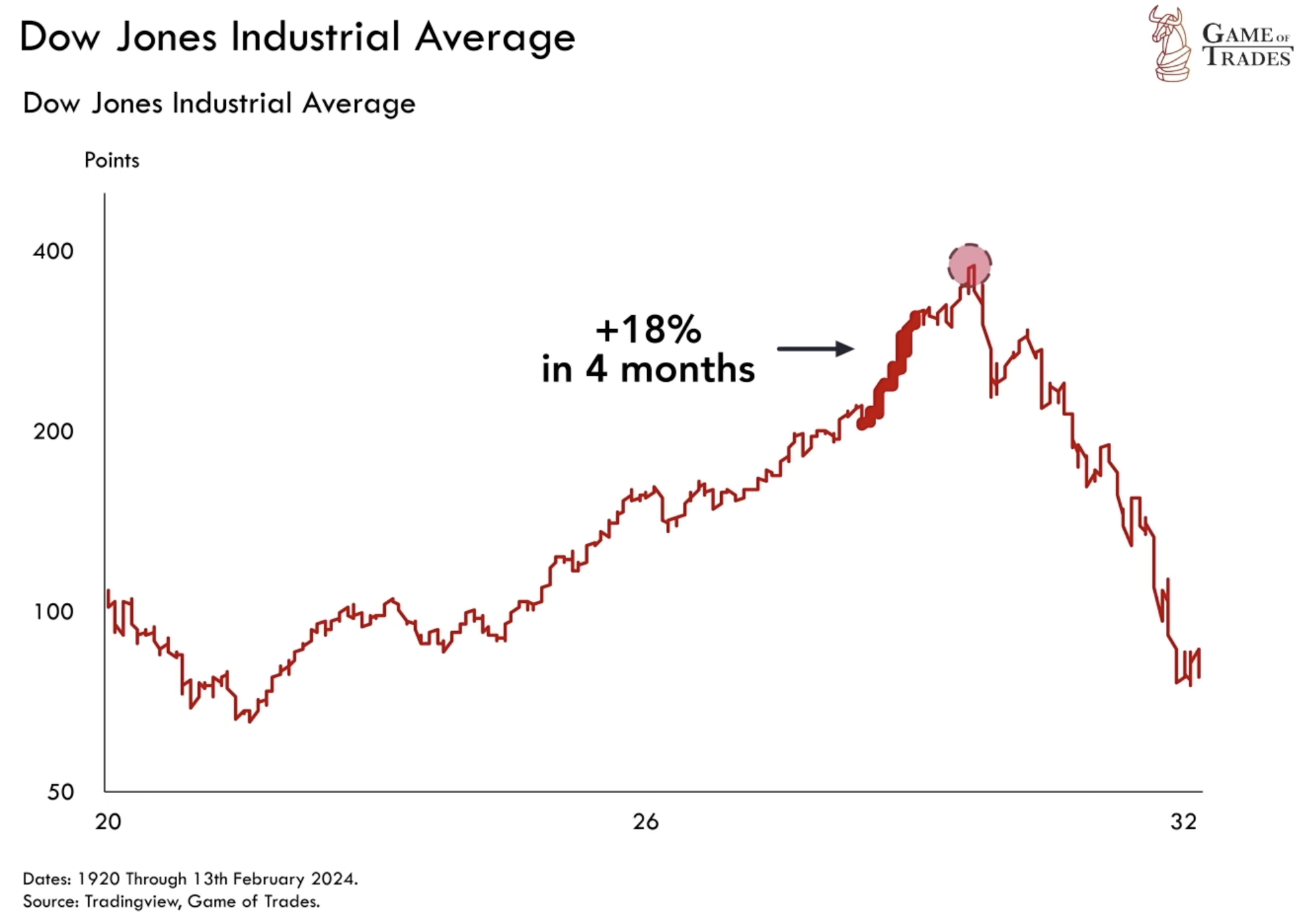 Dow Jones Industrial Data
