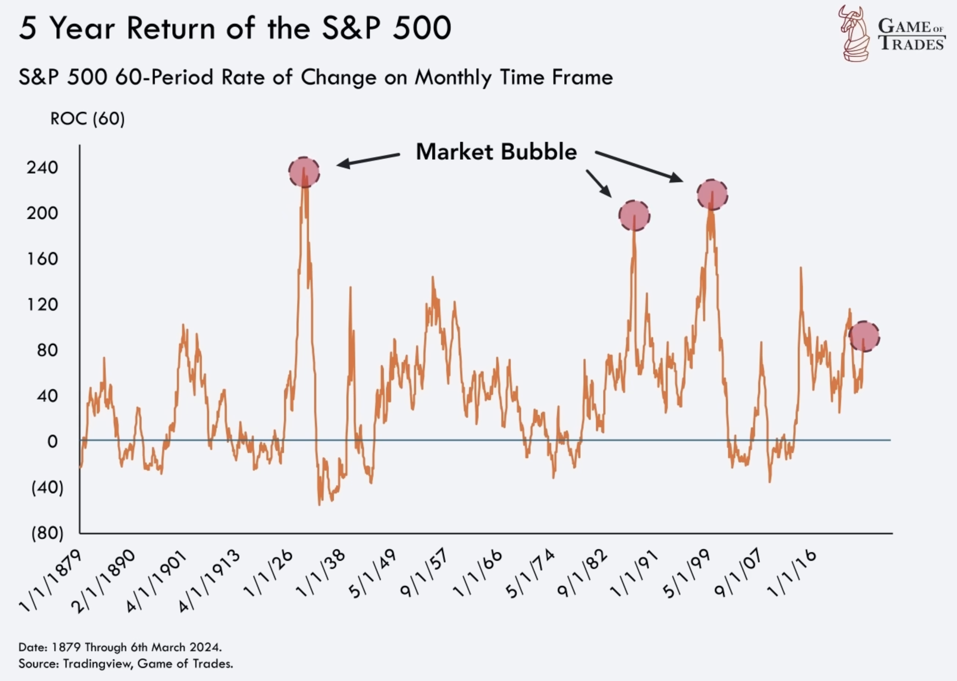 5 year return of the s&p 500