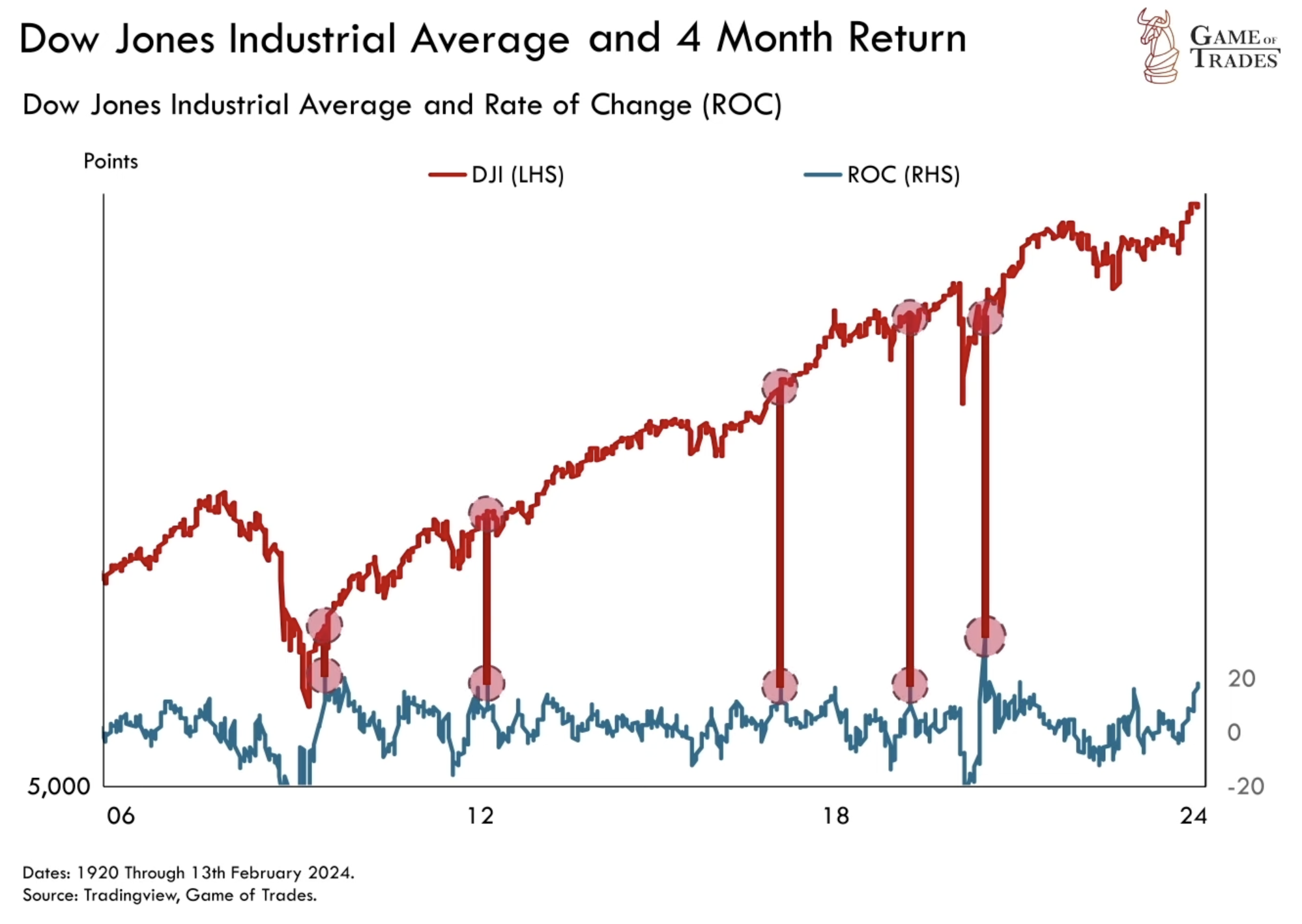 Dow Jones Industrial Avarage