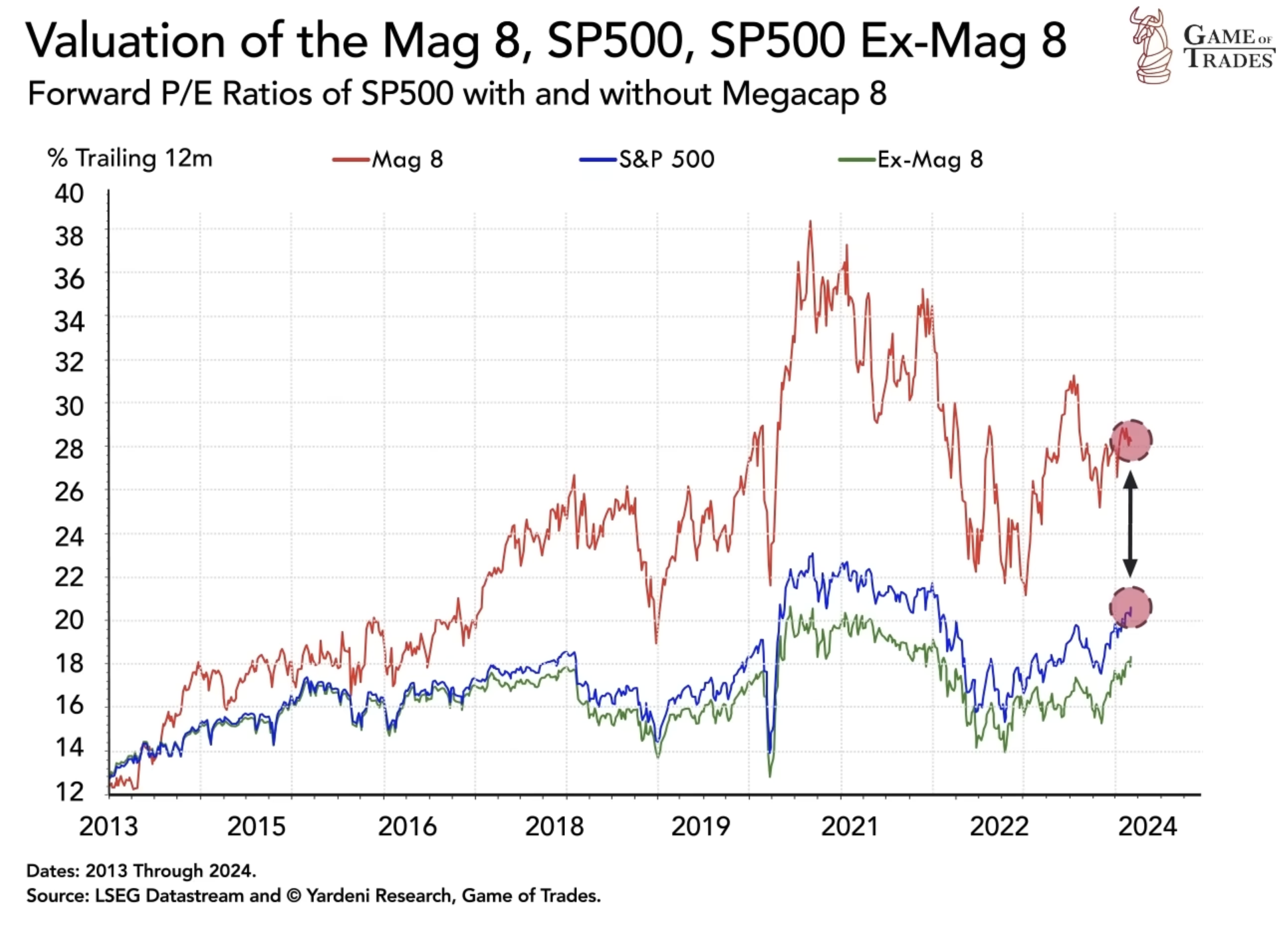 Valuation of the mag 8, SP500