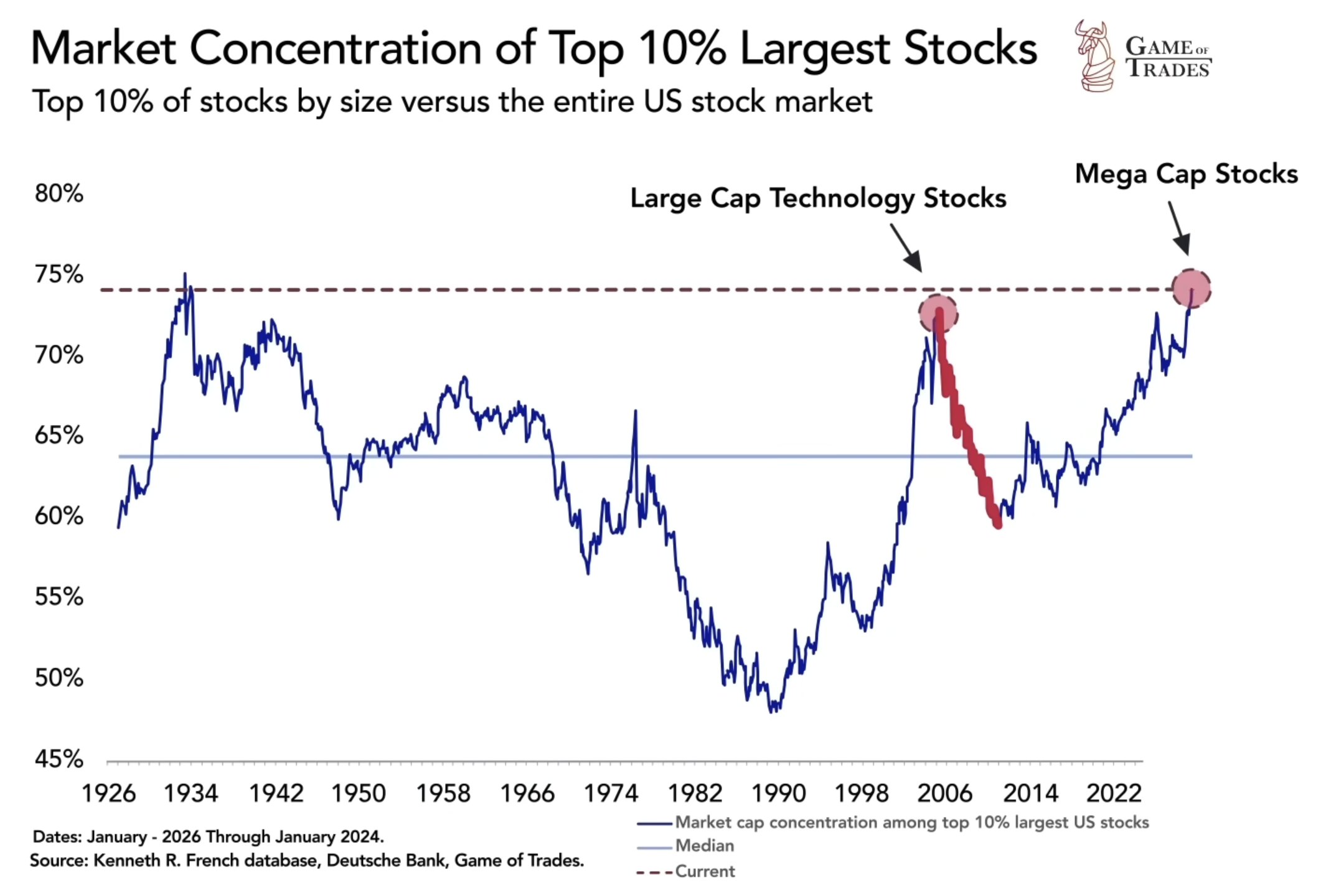 Top 10% largest stocks