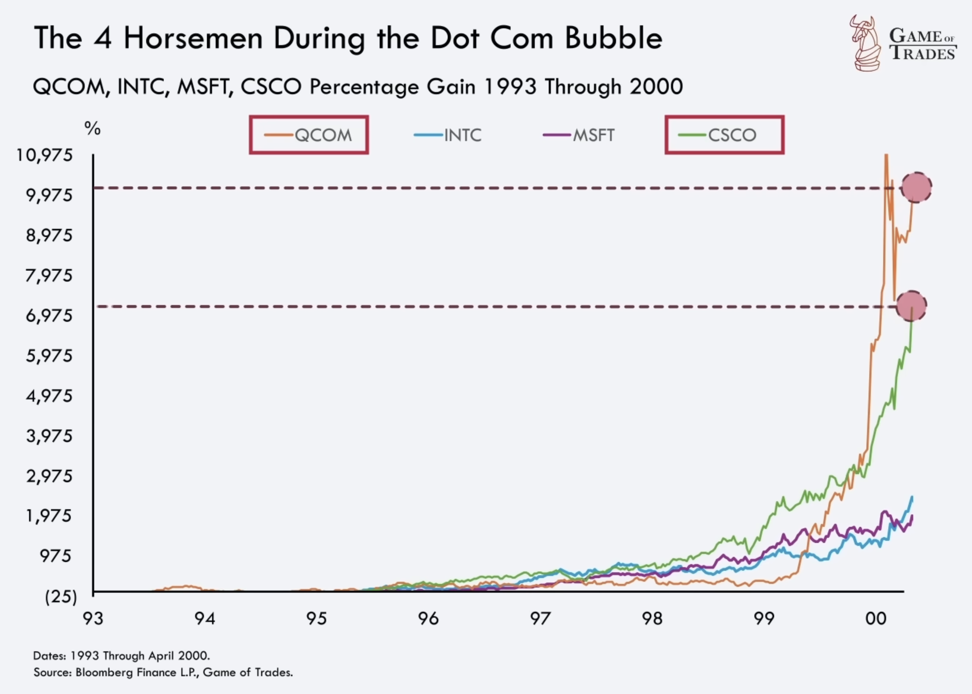 Horsemen during the dotcom bubble