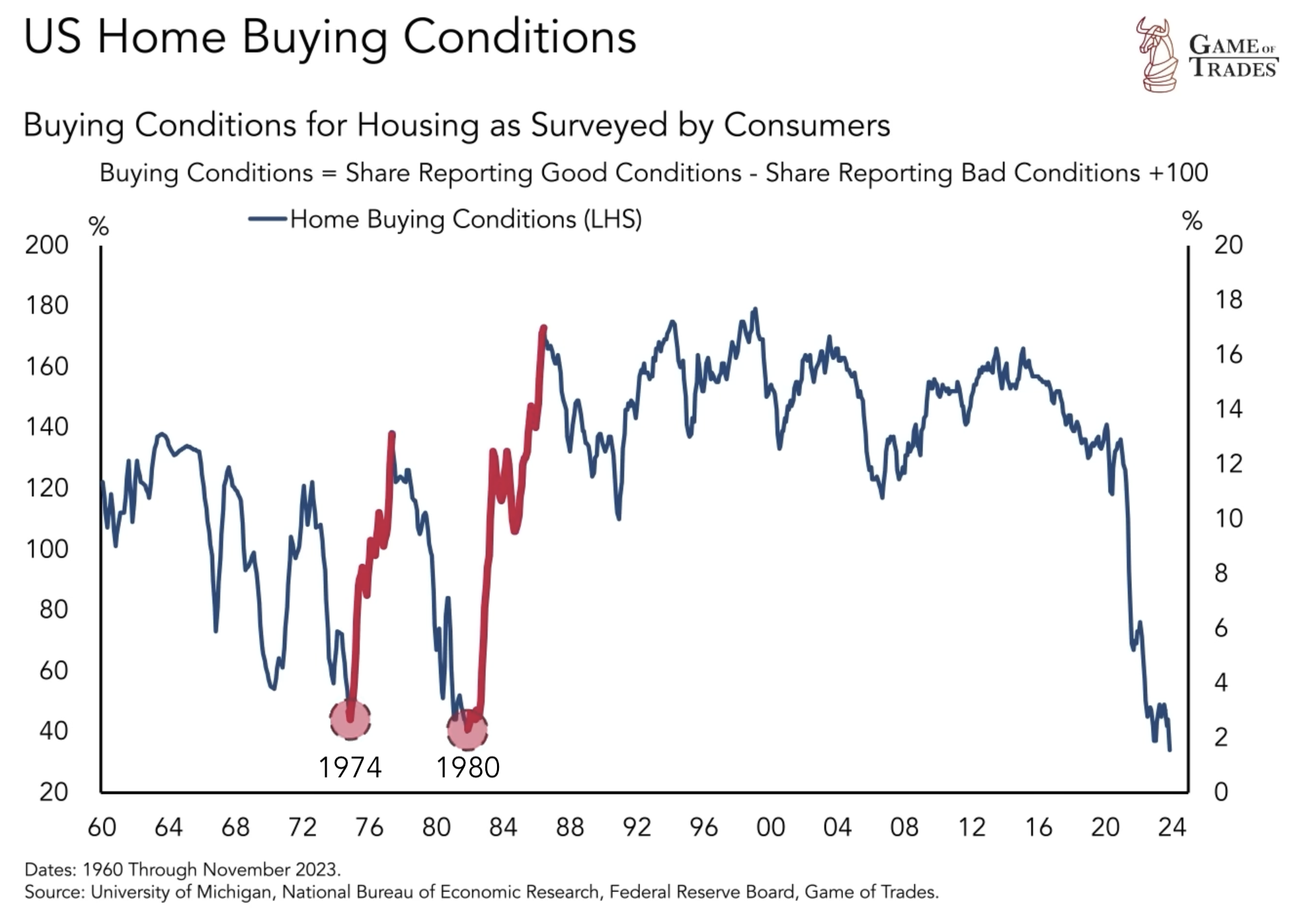 US Home Buying Conditions