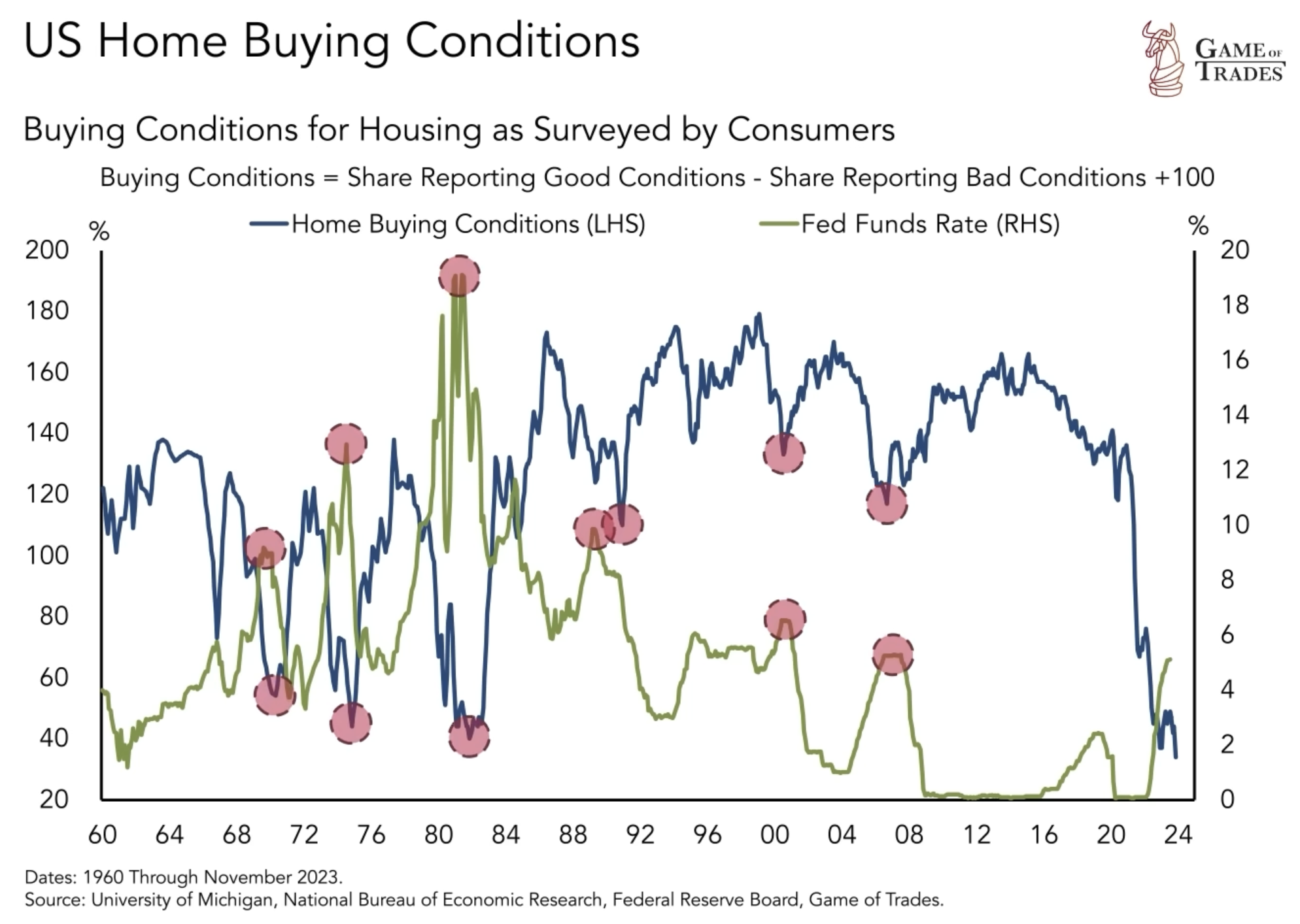 US Home Buying Conditions 1960