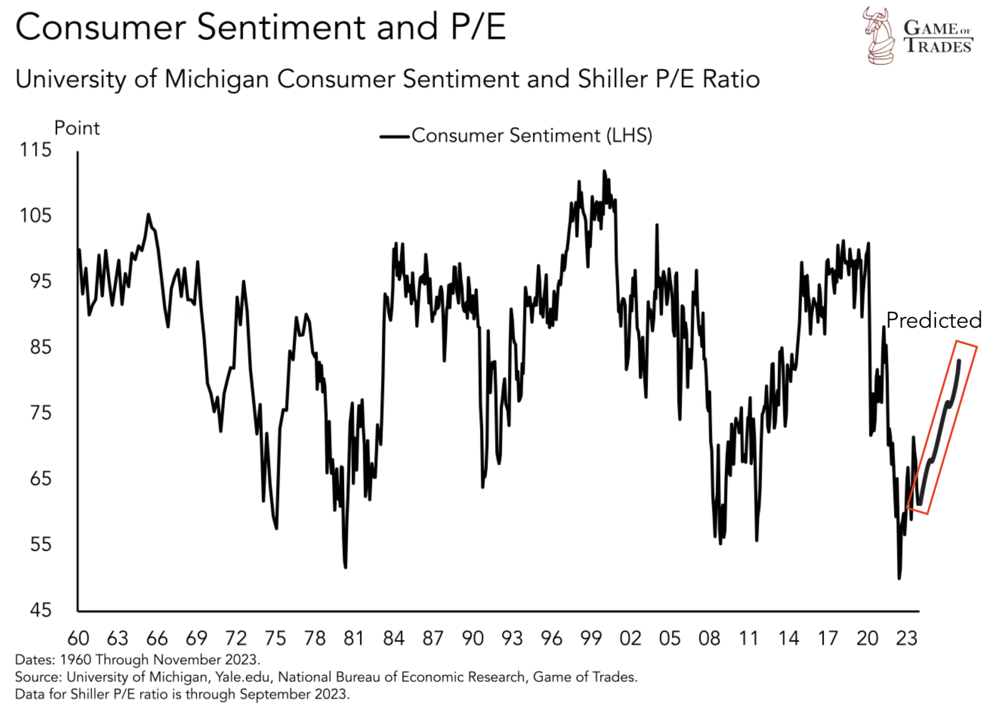 Consumer Sentiment and P/E