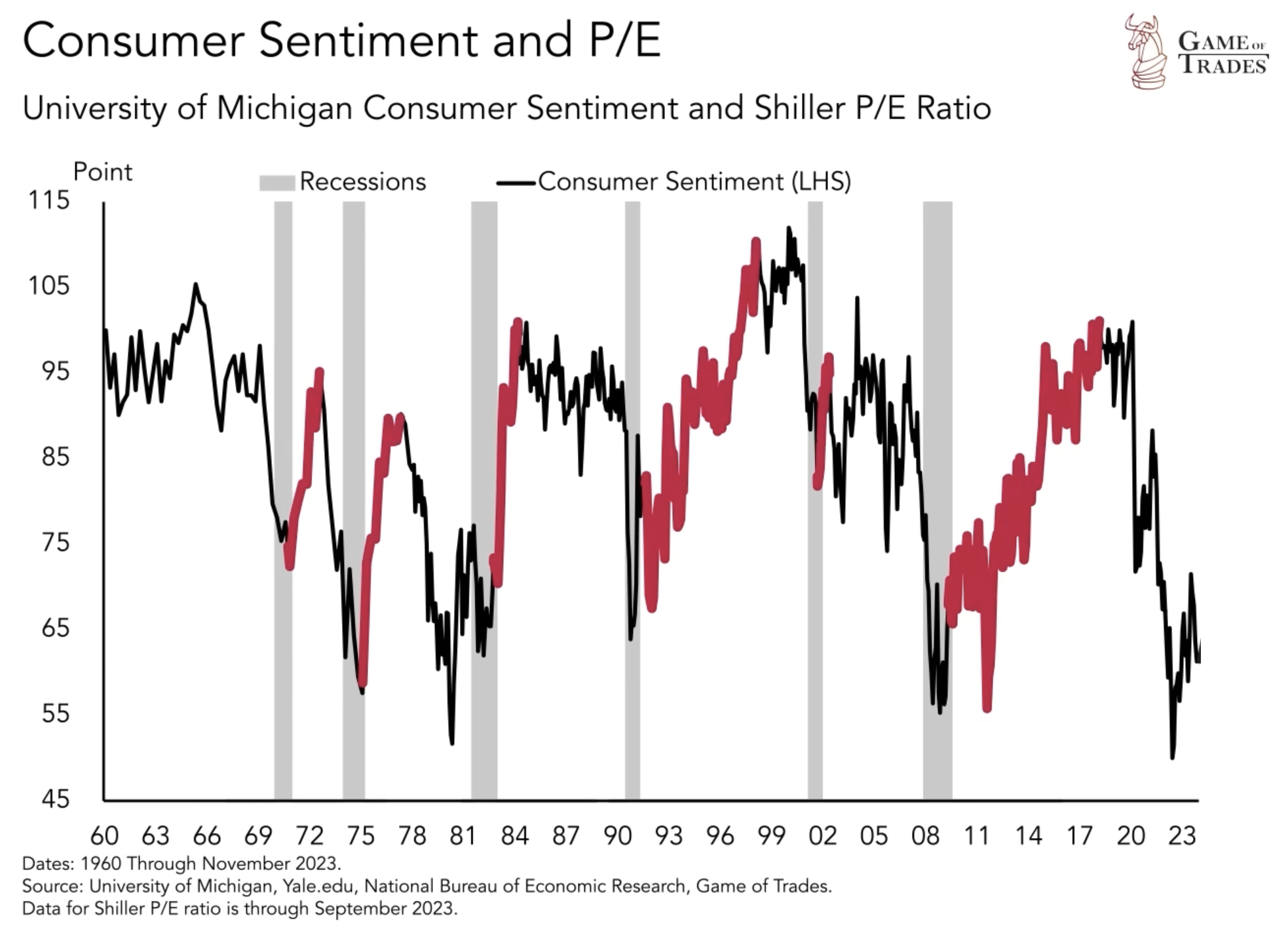 Consumer Sentiment and P/E
