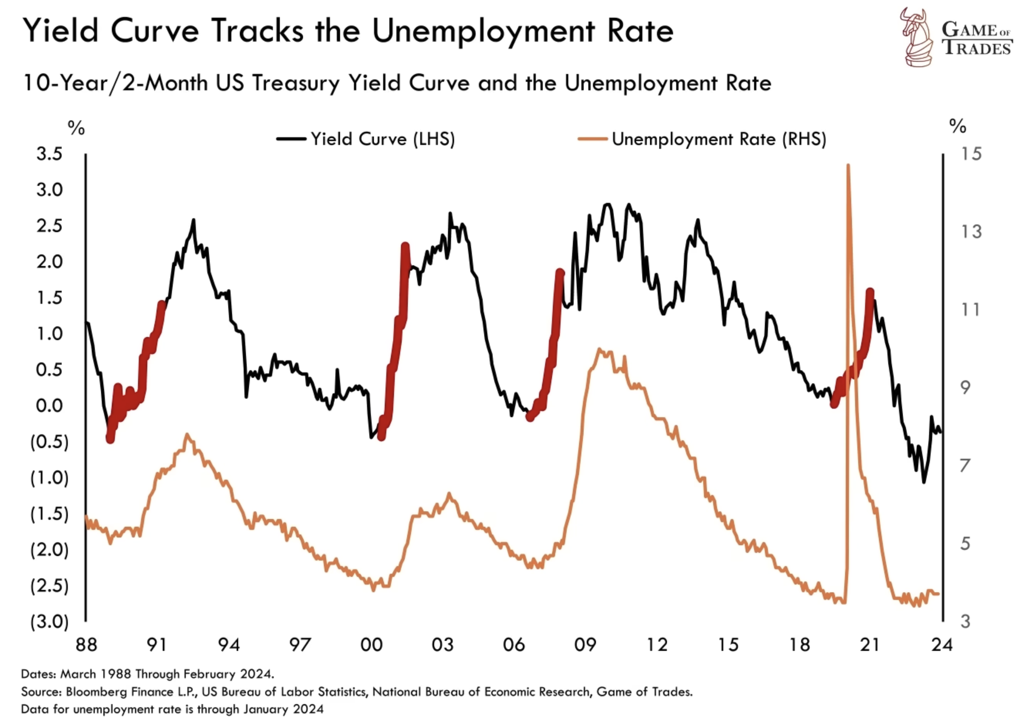 Yield curve and unemployment rate