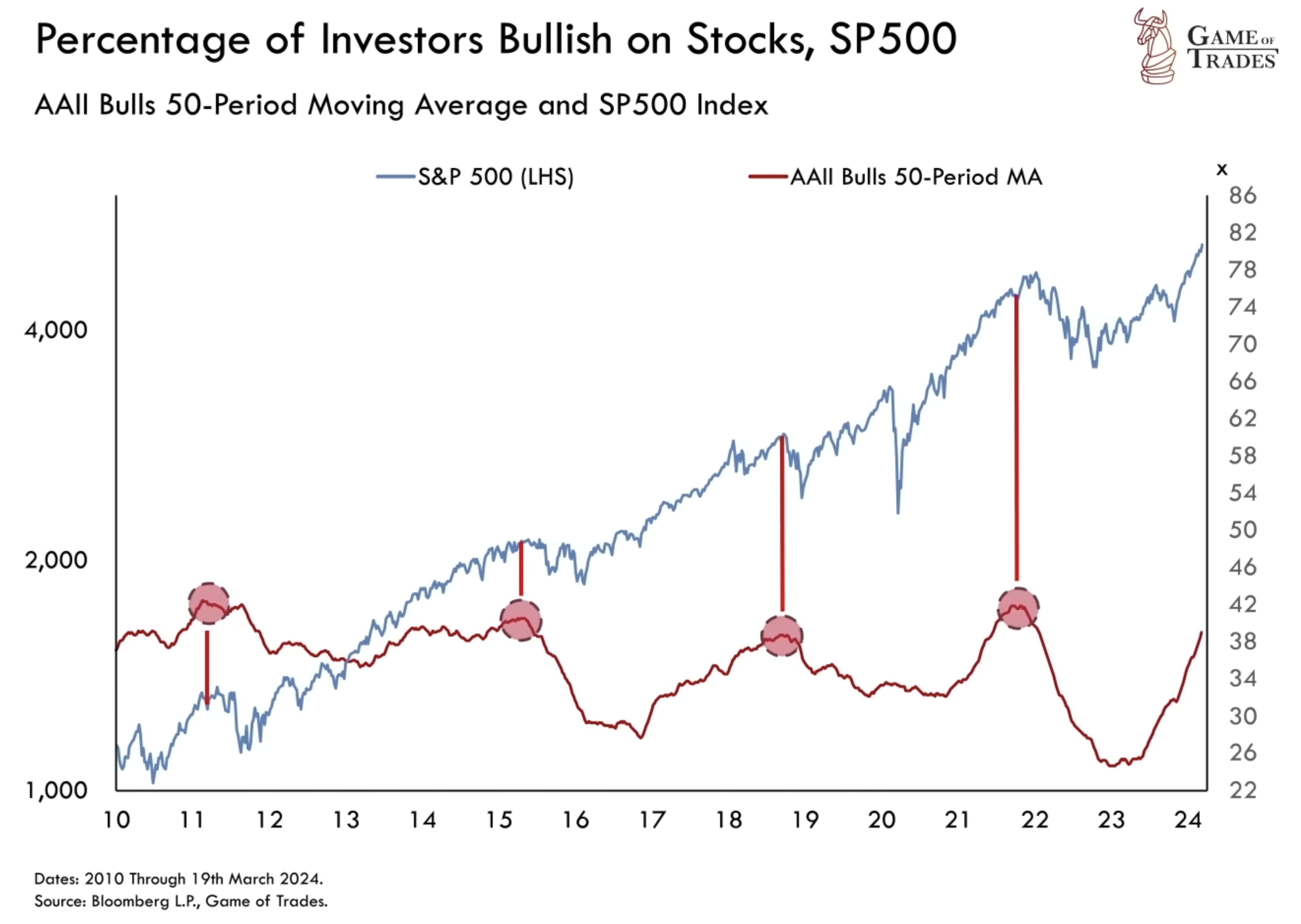 Investor bullish on stocks