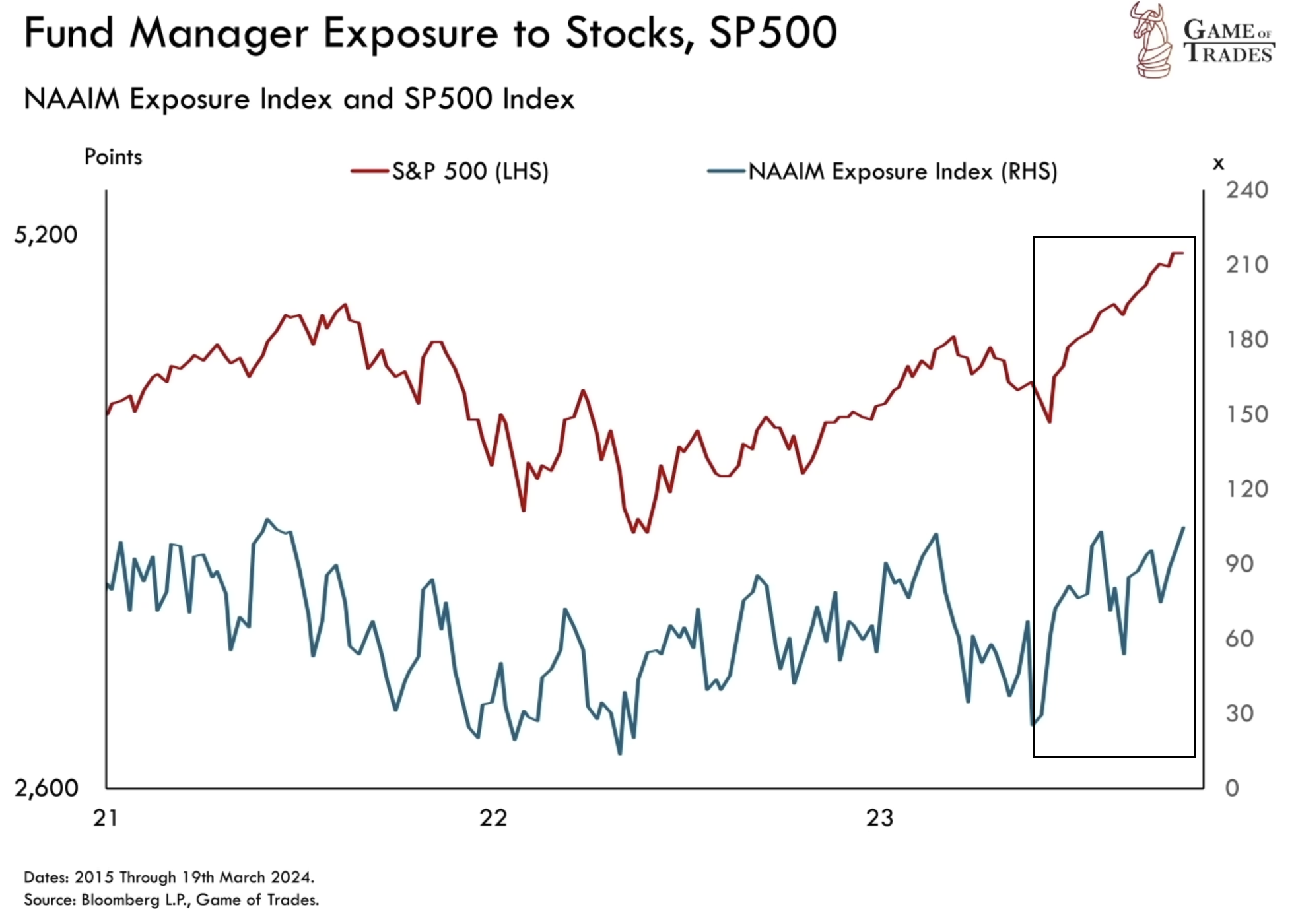 NAAIM exposure index and SP500 Index