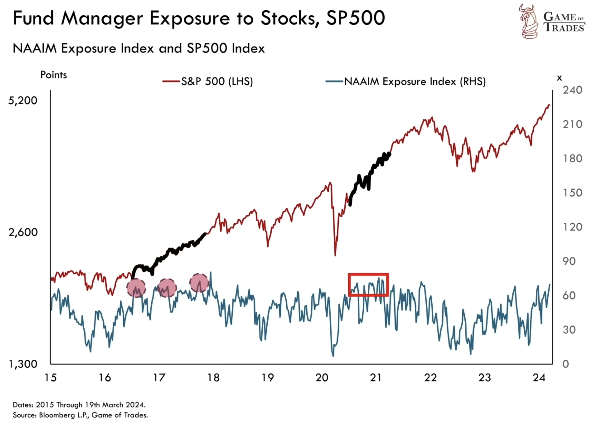 Fund manager exposure to stocks 