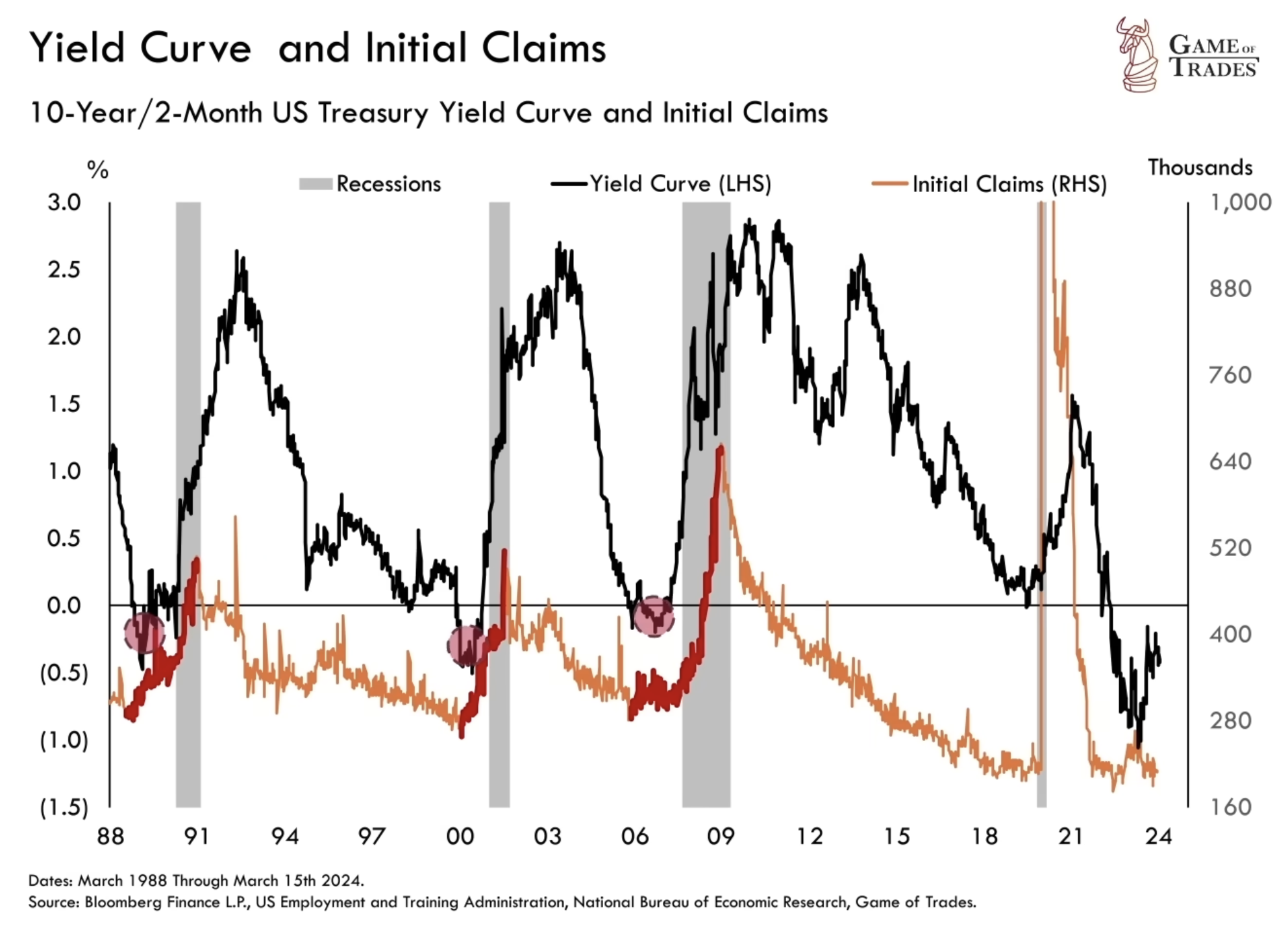yield curve and initial claims