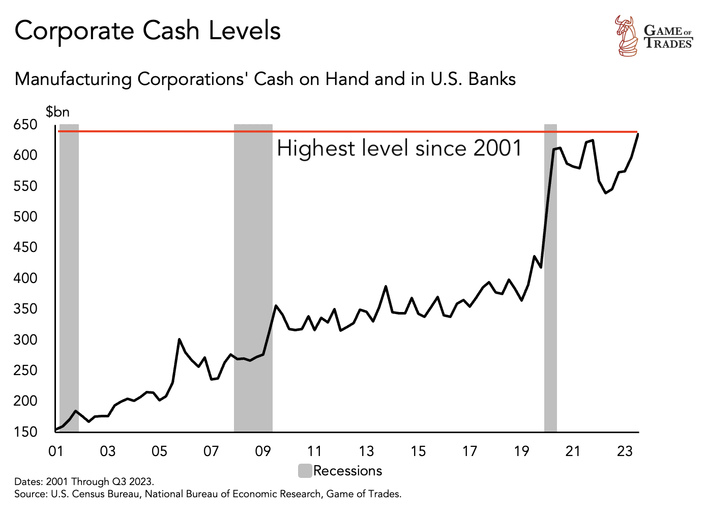 corporate cash levels