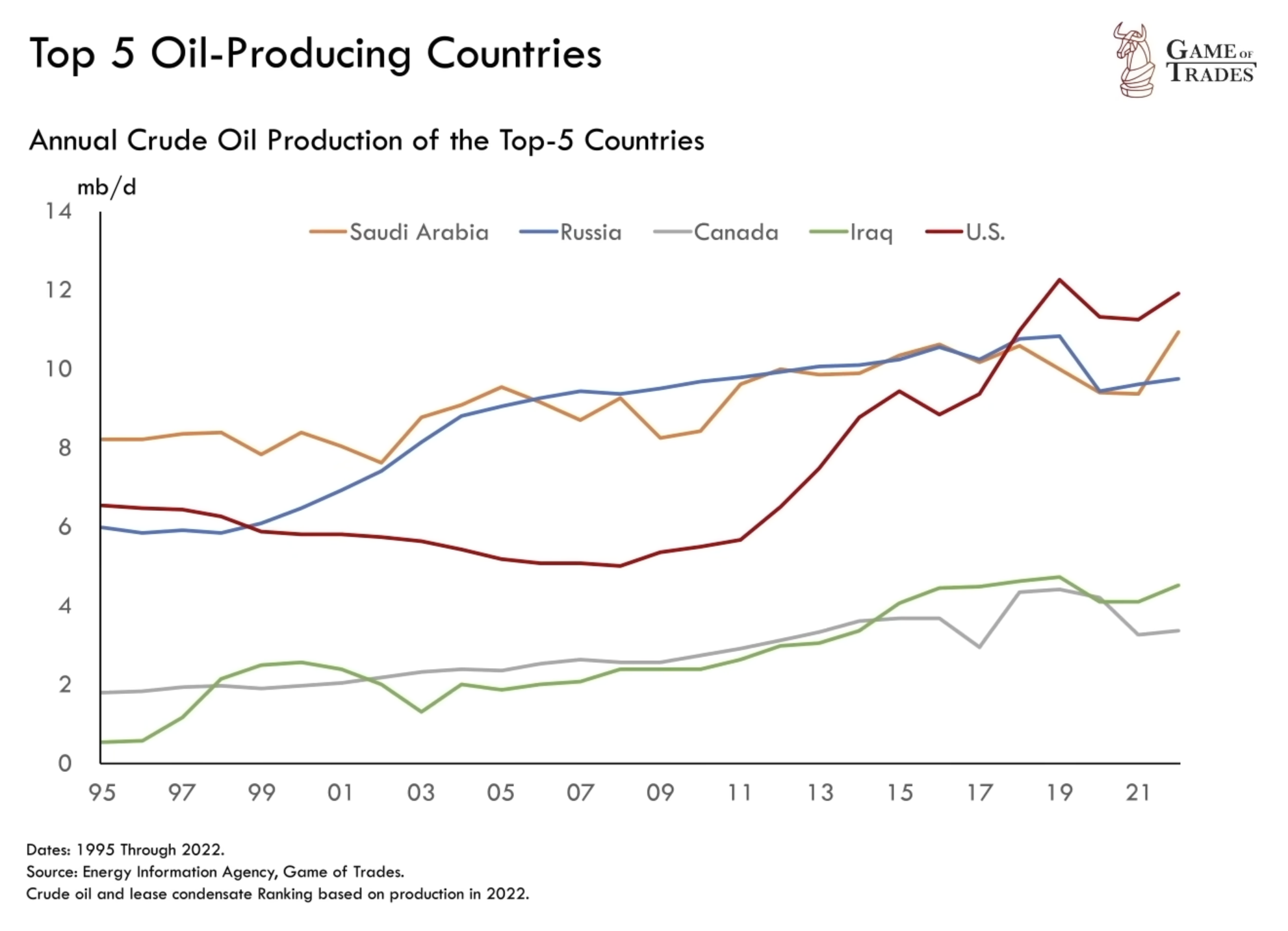 Top 5 Oil-Producing Countries