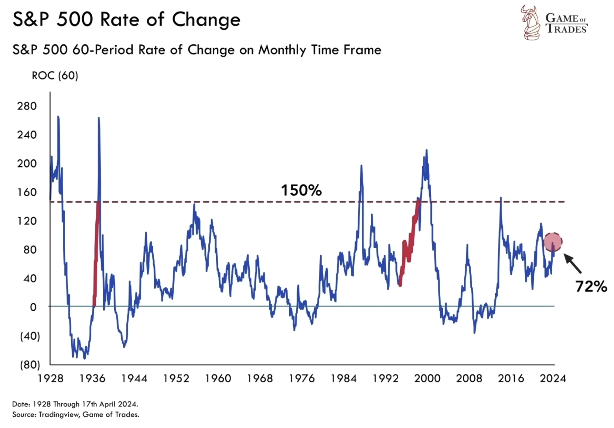 S&P 500 Rate of change