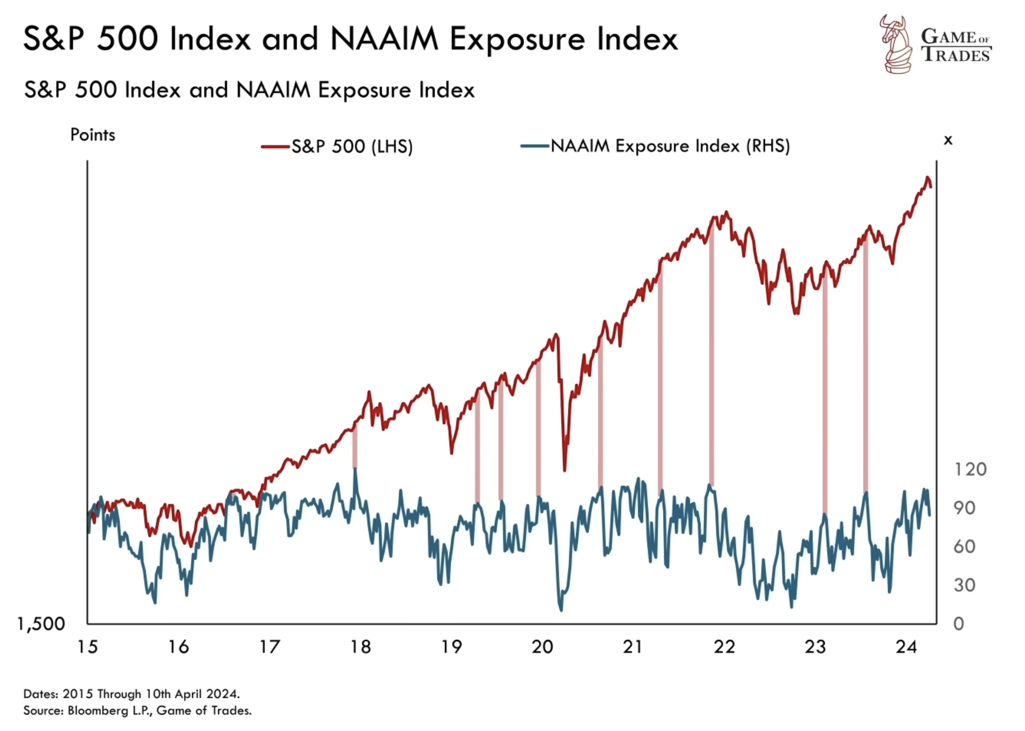 S&P 500 & NAAIM exposure index