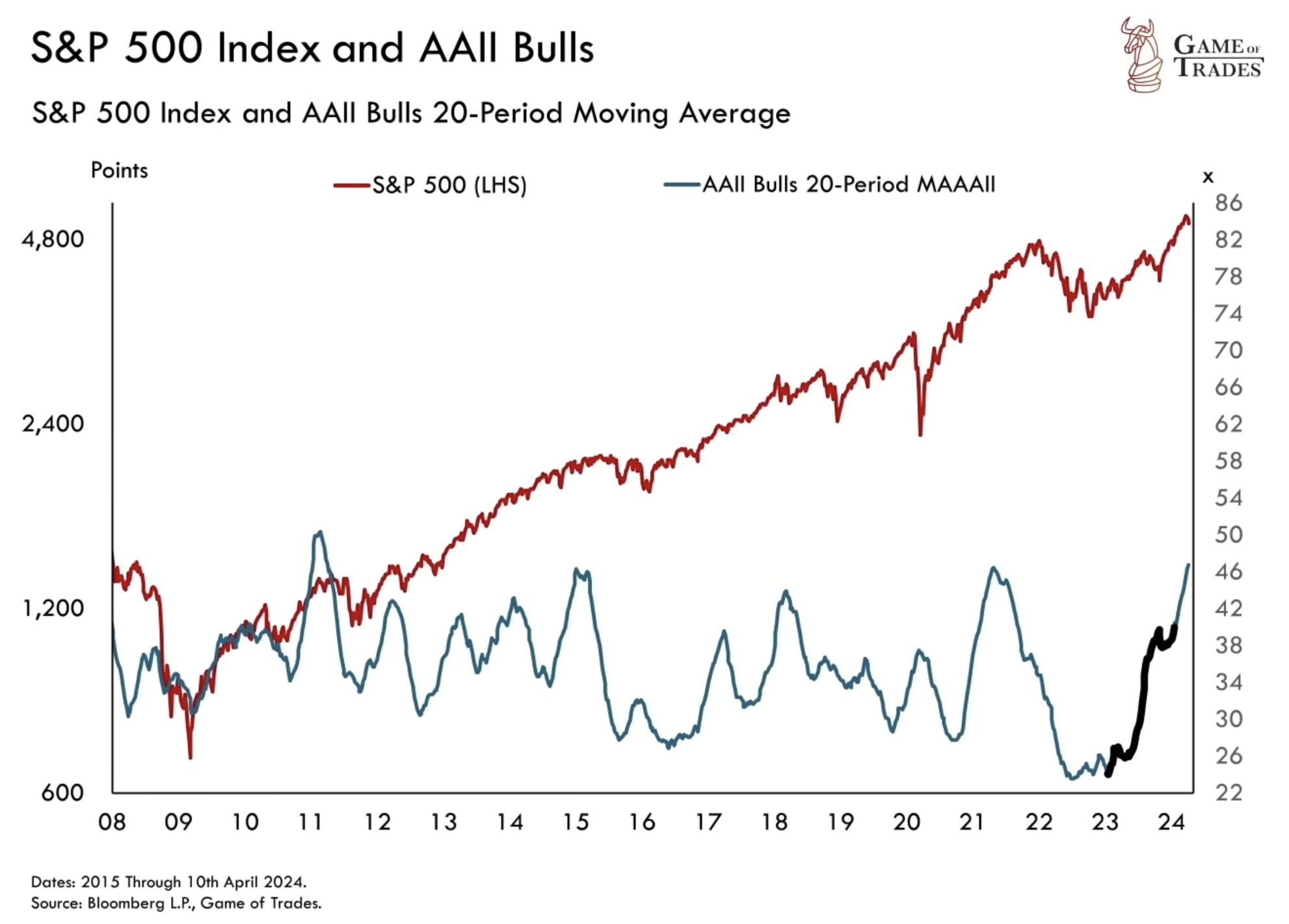 S&P 500 index AND AAII Bulls