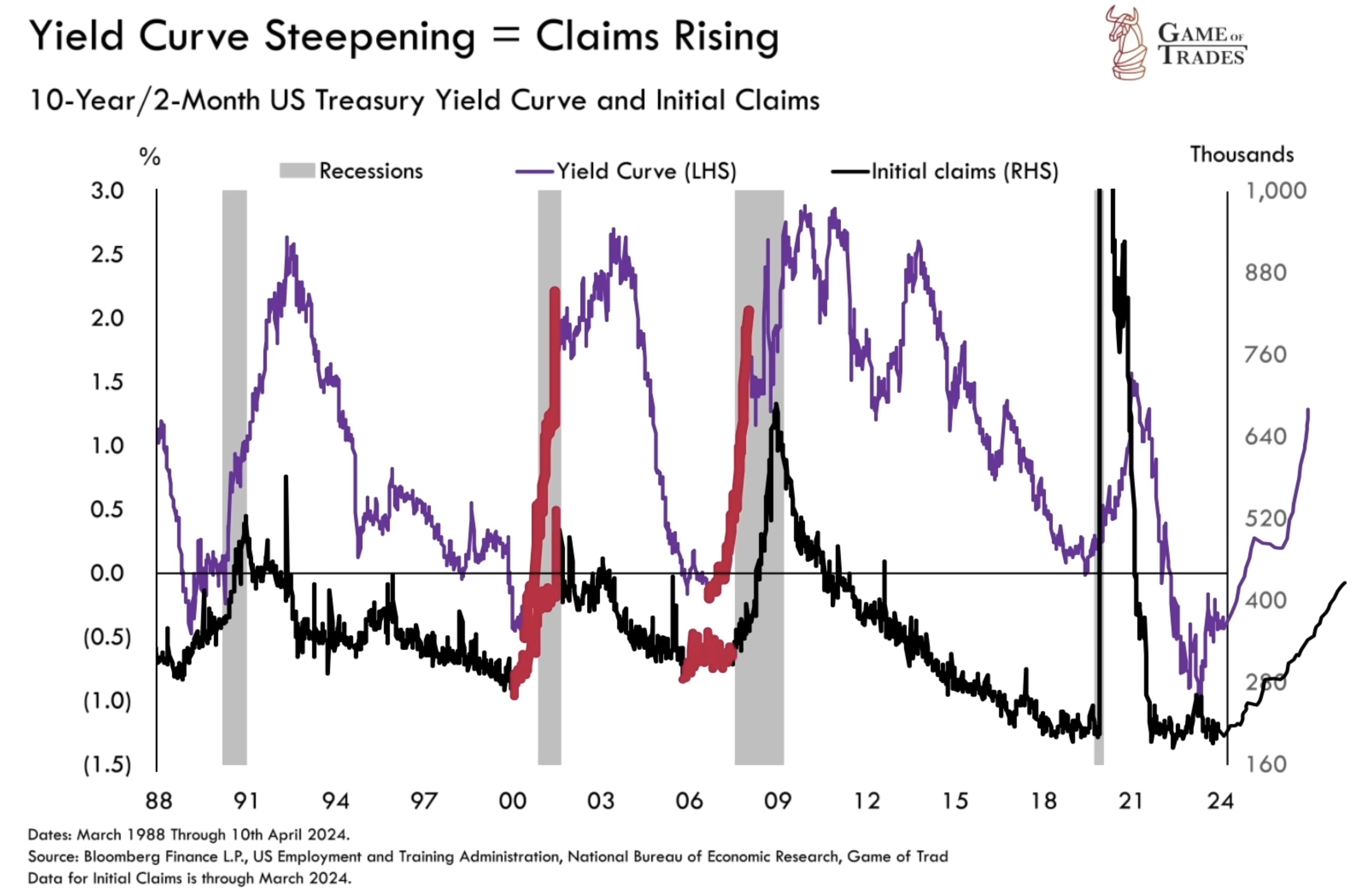 Yield curve and initial claims