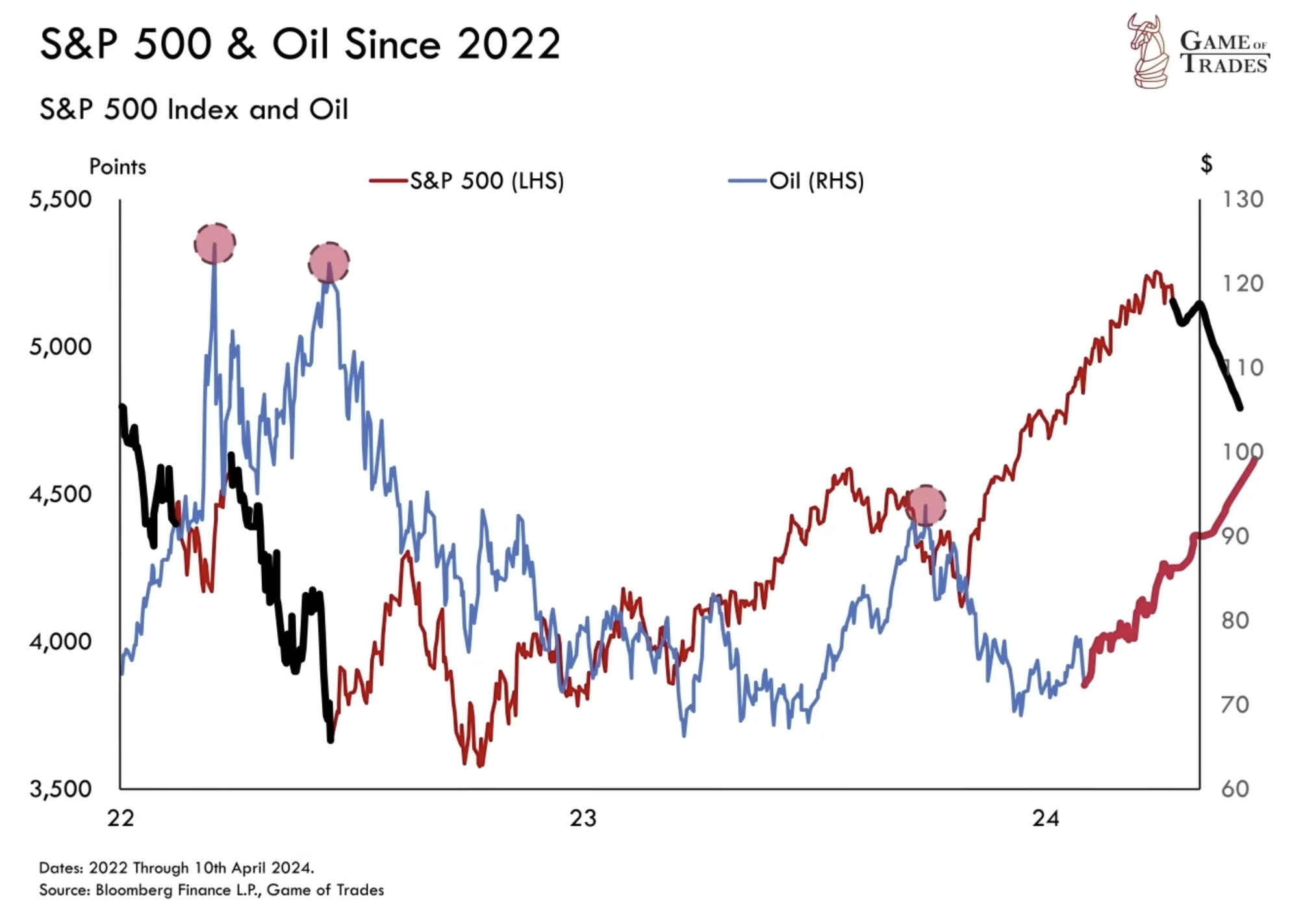 S&P 500 and oil