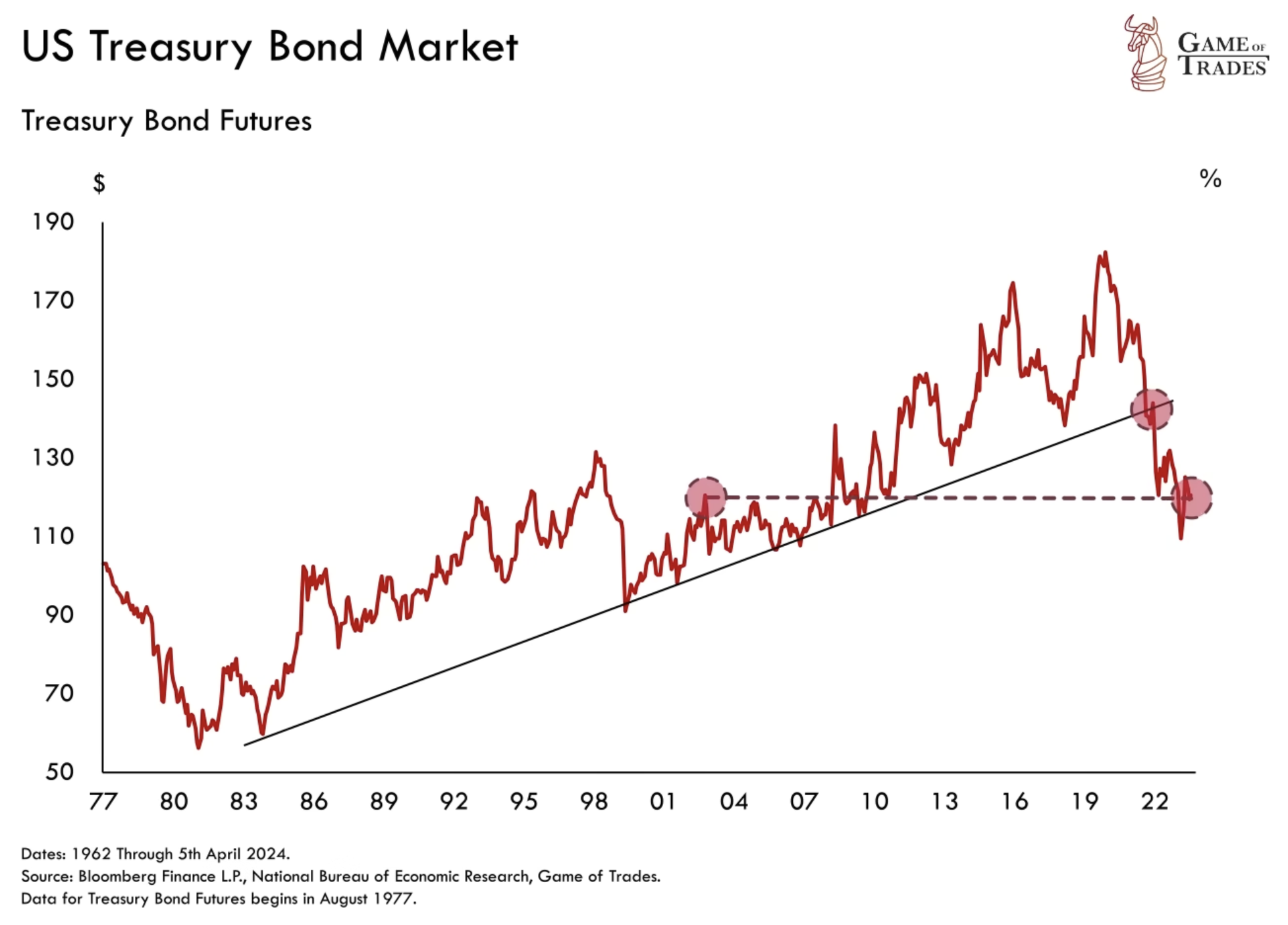 US treasury bond market