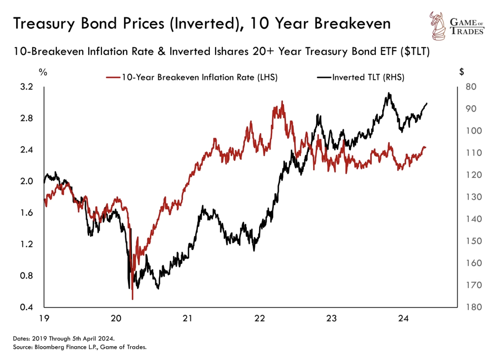 Treasury bond prices